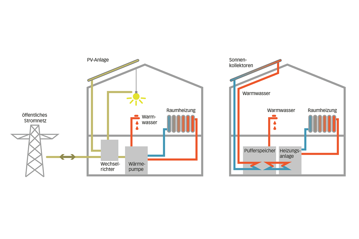 Aufbau der solaren Energiesysteme im Vergleich, links: Photovoltaik mit Wärmepumpe; rechts: Solarthermie.