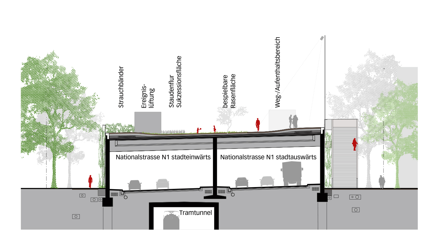 Im Innern wird die Einhausung behandelt wie jeder andere Nationalstrassentunnel. Der Deckel des Tagbautunnels wird als Hochpark gestaltet. Der heutige Tramtunnel bleibt bestehen.