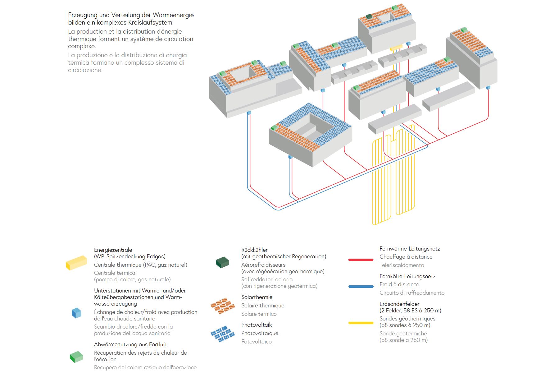 Erzeugung und Verteilung der Wärme­- en­ergie bilden ein komplexes Kreislaufsystem.
