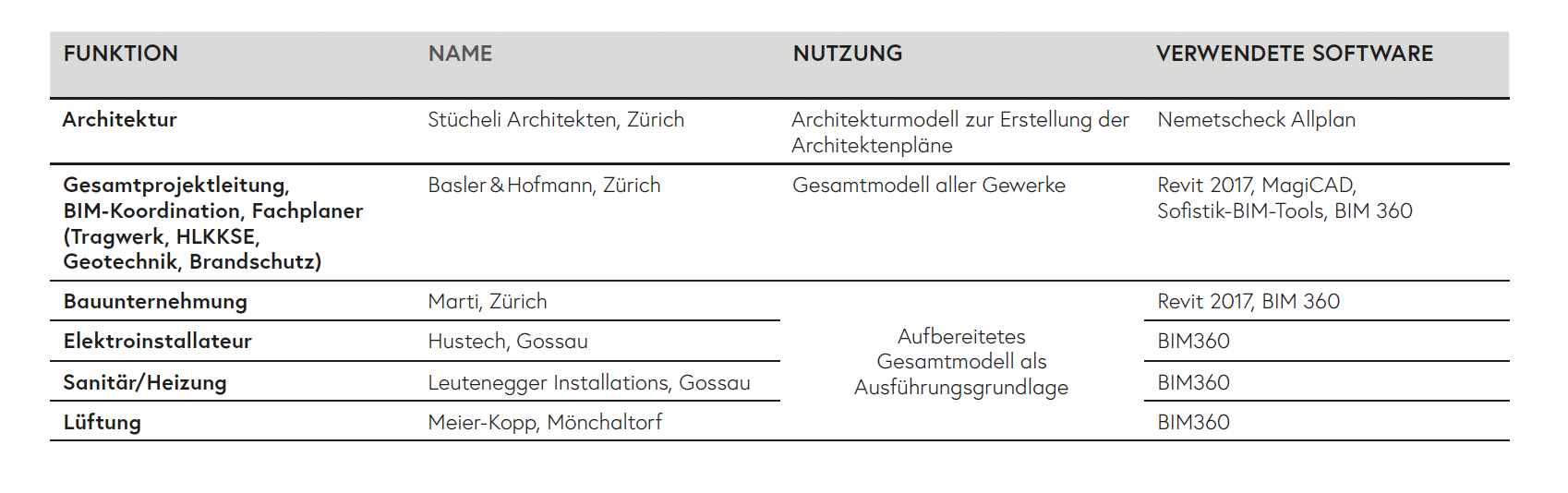 Bürogebäude Basler &amp; Hofmann, Esslingen