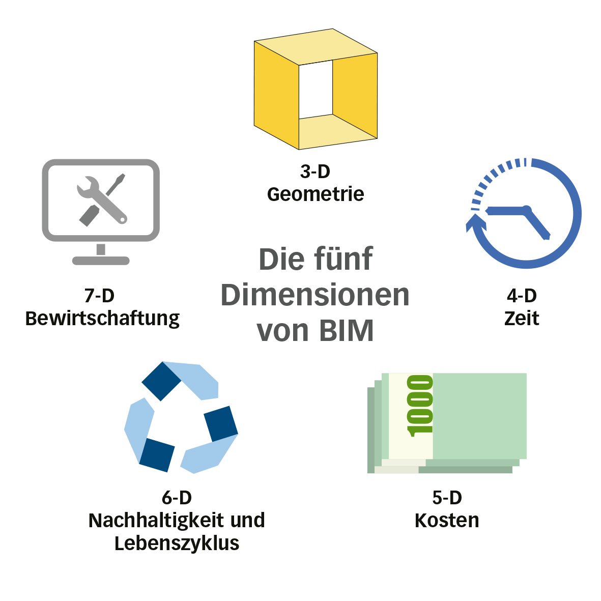 BIM-Dimensionen