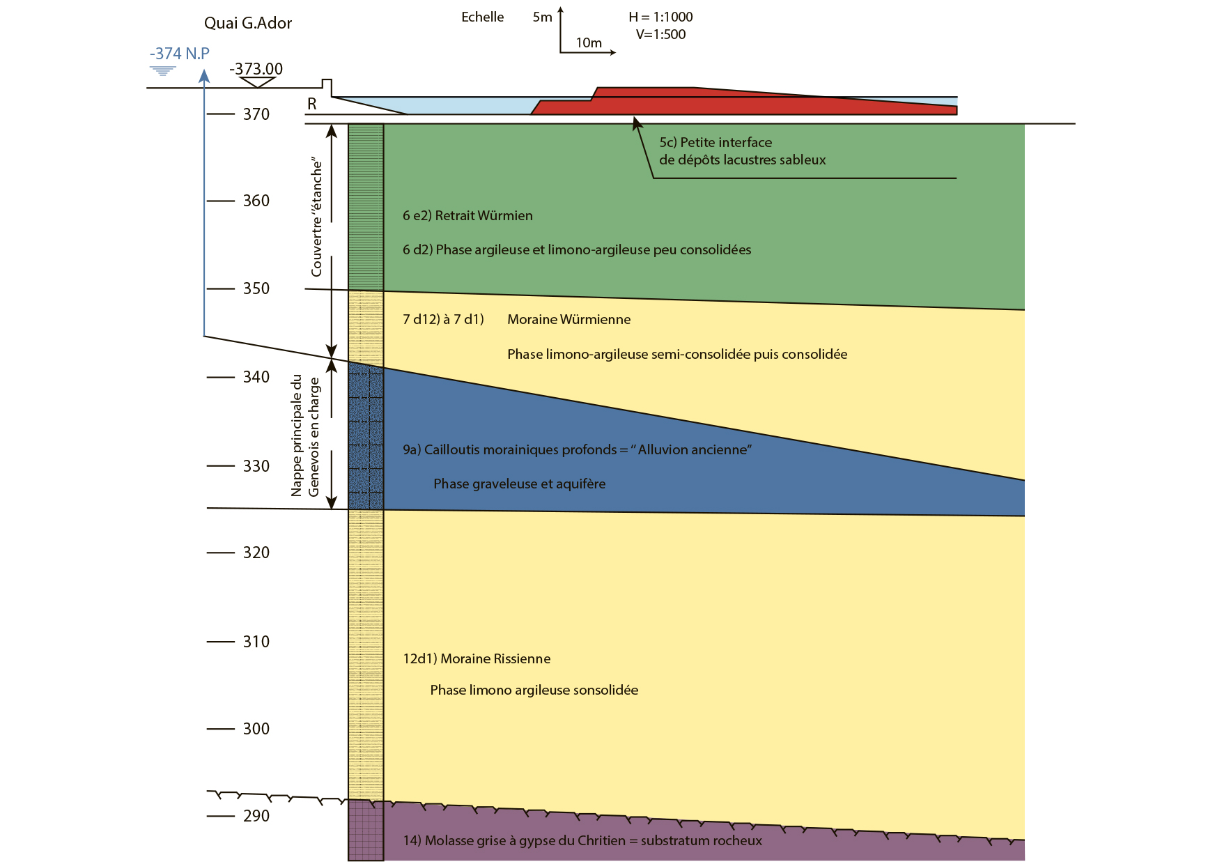 Fig. 1 : Coupe stratigraphique déformée des formations en présence