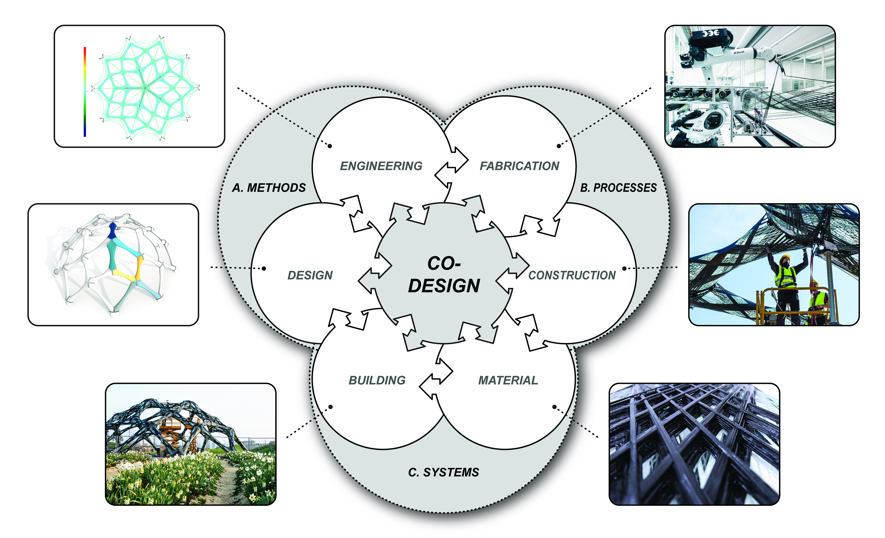 Co - Design Diagramm