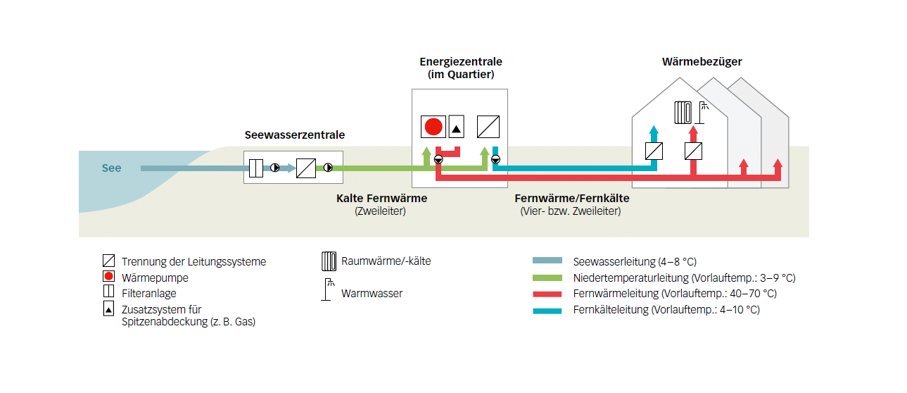 So funktioniert die thermische Nutzung von Seewasser für die Versorgung von Gebäuden mit Wärme respektive Kälte.
