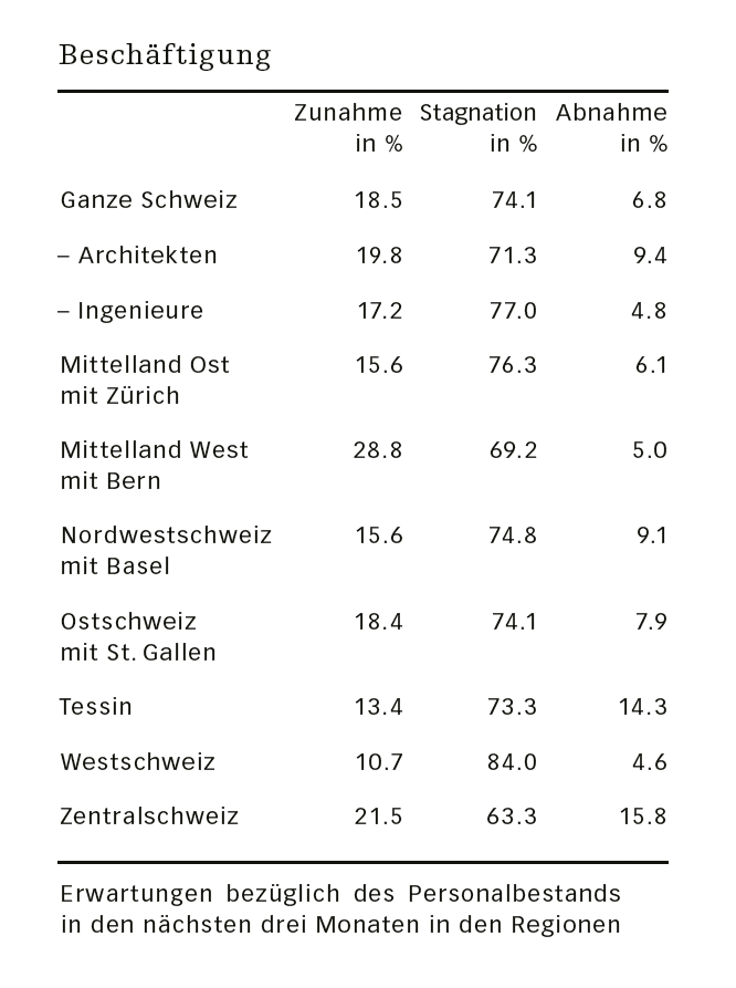 KOF Beschäftigung