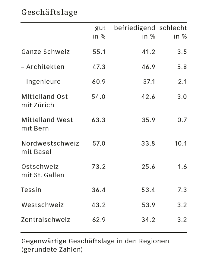 KOF Geschäftslage