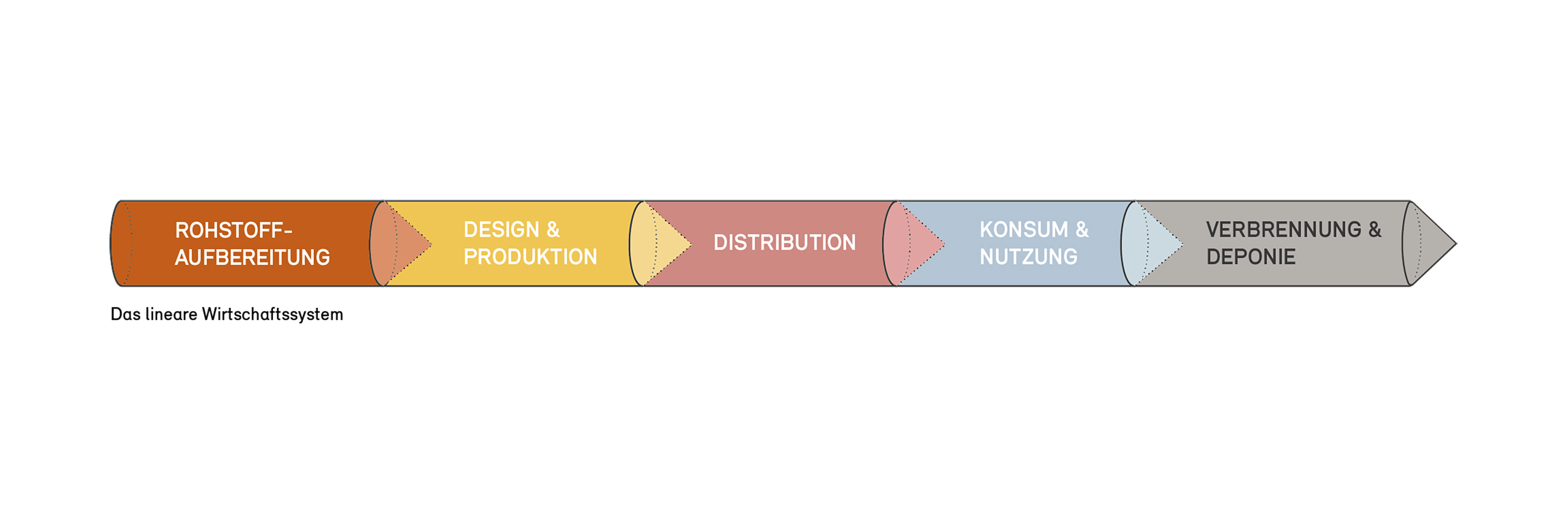 Wirtschaft linear