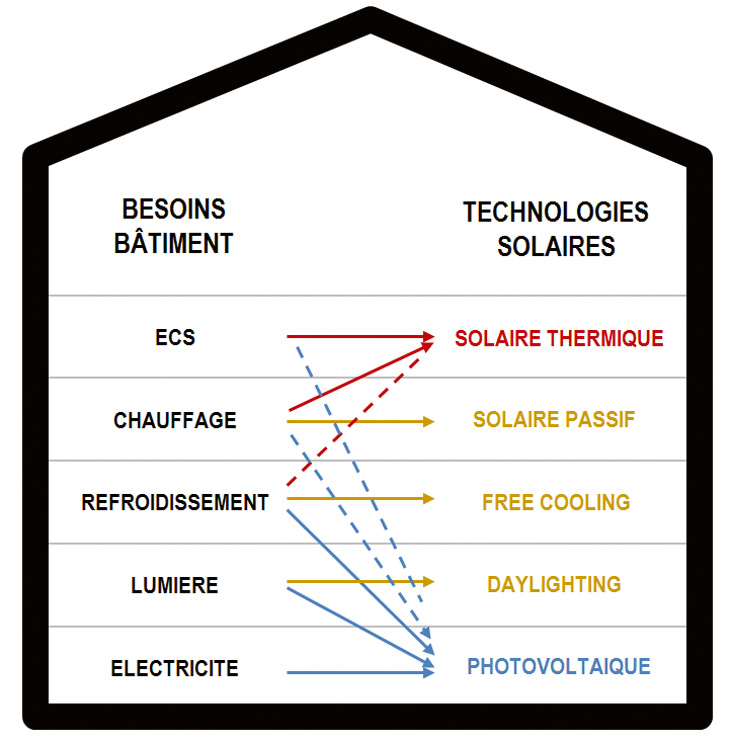 Fig. 1:Besoins du bâtiment vs technologies solaires disponibles