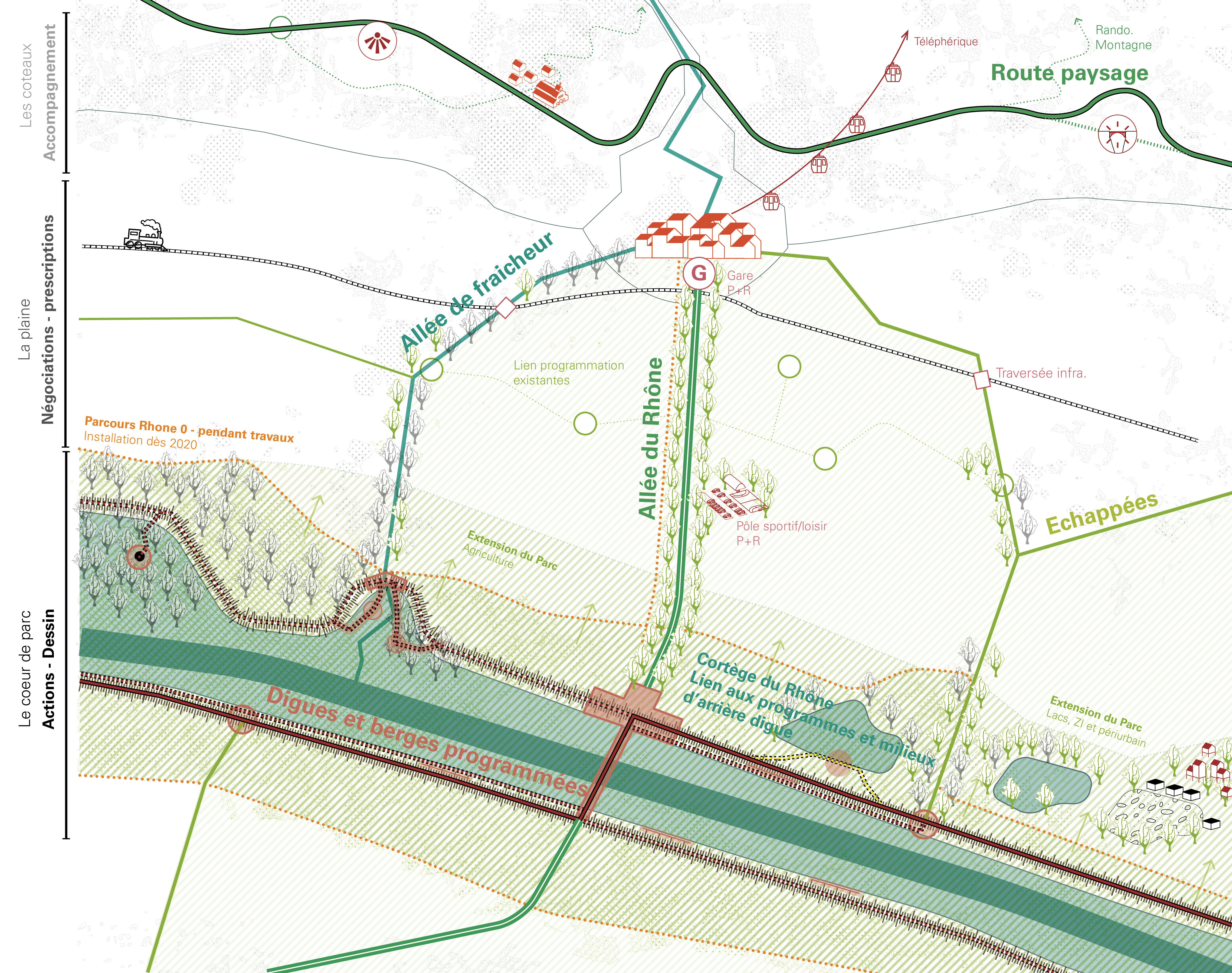 Principe de l’armature de paysage, qui donne à découvrir toute la vallée par de nouveaux parcours, points de vue et usages, propose des réponses à l’incertitude climatique et des espaces d’appropriation aux acteurs locaux. Autour des digues et berges programmées (sujet des MEP), le cortège programmatique du parc, et, au-delà, les trois figures paysagères à mettre en place en partenariat avec les communes: la route paysage, les allées du Rhône  et les échappées, les hameaux/escales au bord du fleuve.