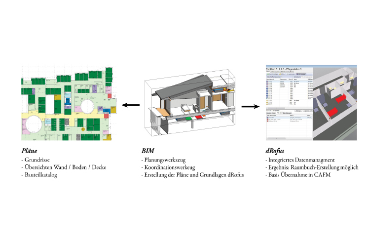 BIM als Ressource