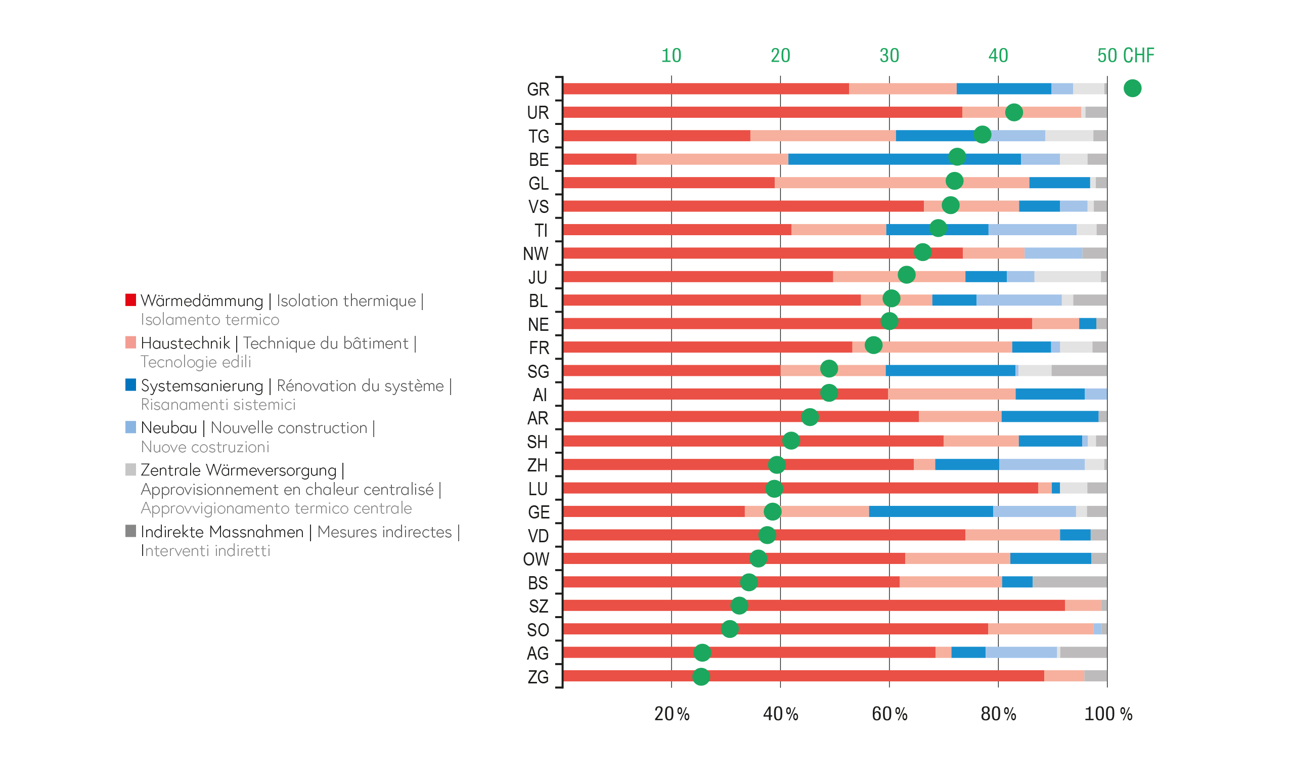 Contributo di incentivazione del Programma Edifici: pagamenti pro capite (verde) e per ambito d’intervento (2018).