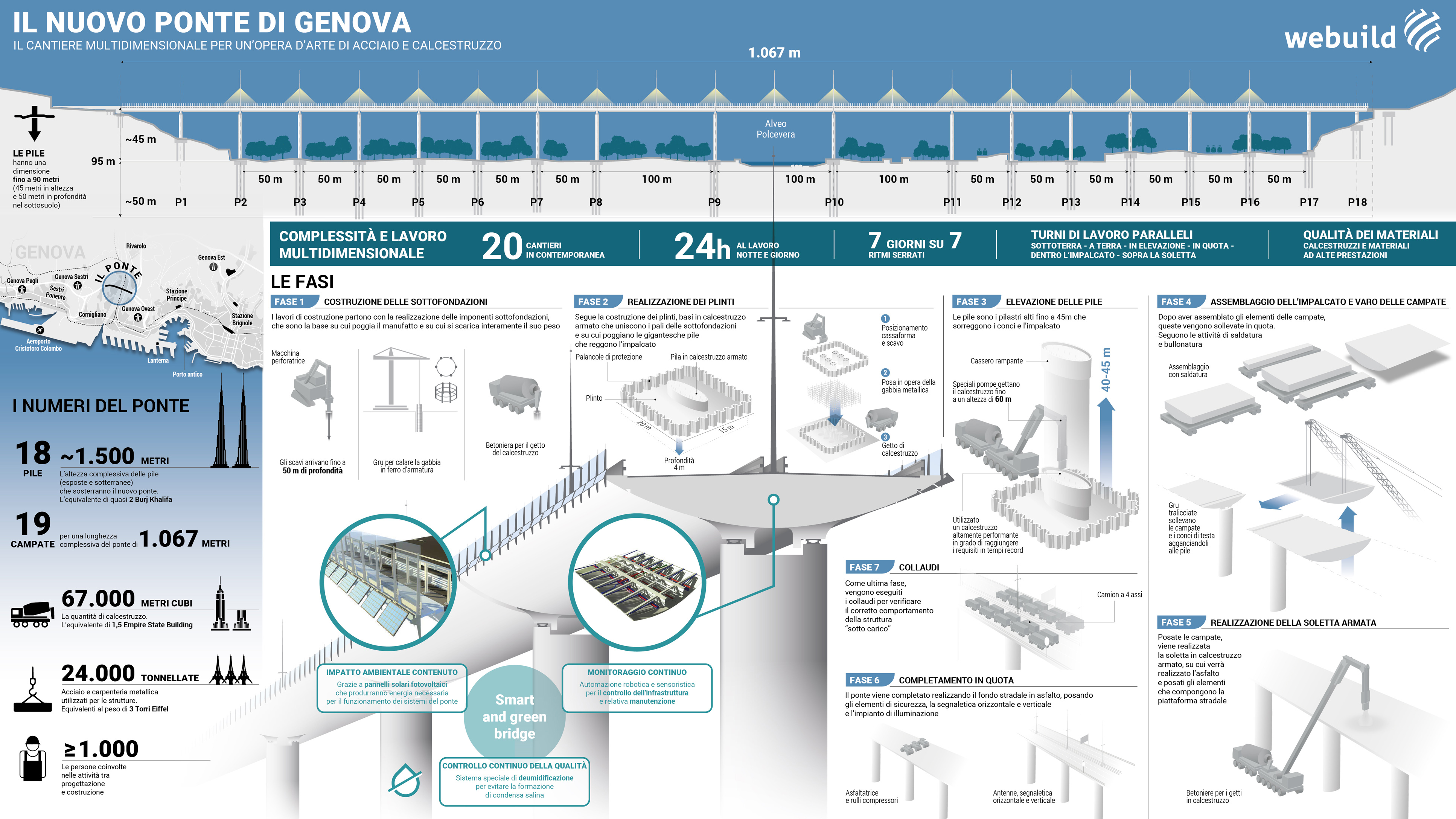 L'infografica riassume gli aspetti centrali del cantiere per il nuovo Ponte di Genova.