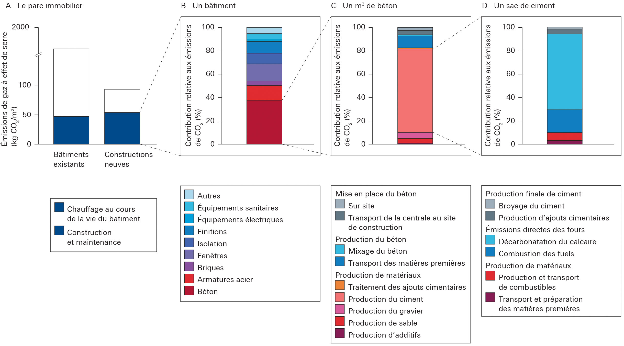 La contribution de la production de ciment et de béton au réchauffement climatique. (Habert, G., Miller, S.A., John, V.M. et al., « Environmental impacts and decarbonization strategies in the cement and concrete industries », Nat Rev Earth Environ, 2020, doi.org/10.1038/s43017-020-0093-3 / Traduction : TRACÉS) A 	La contribution relative des matériaux de construction aux émissions de CO2 est plus faible pour les bâtiments existants que pour les nouvelles constructions.  La faible performance énergétique des