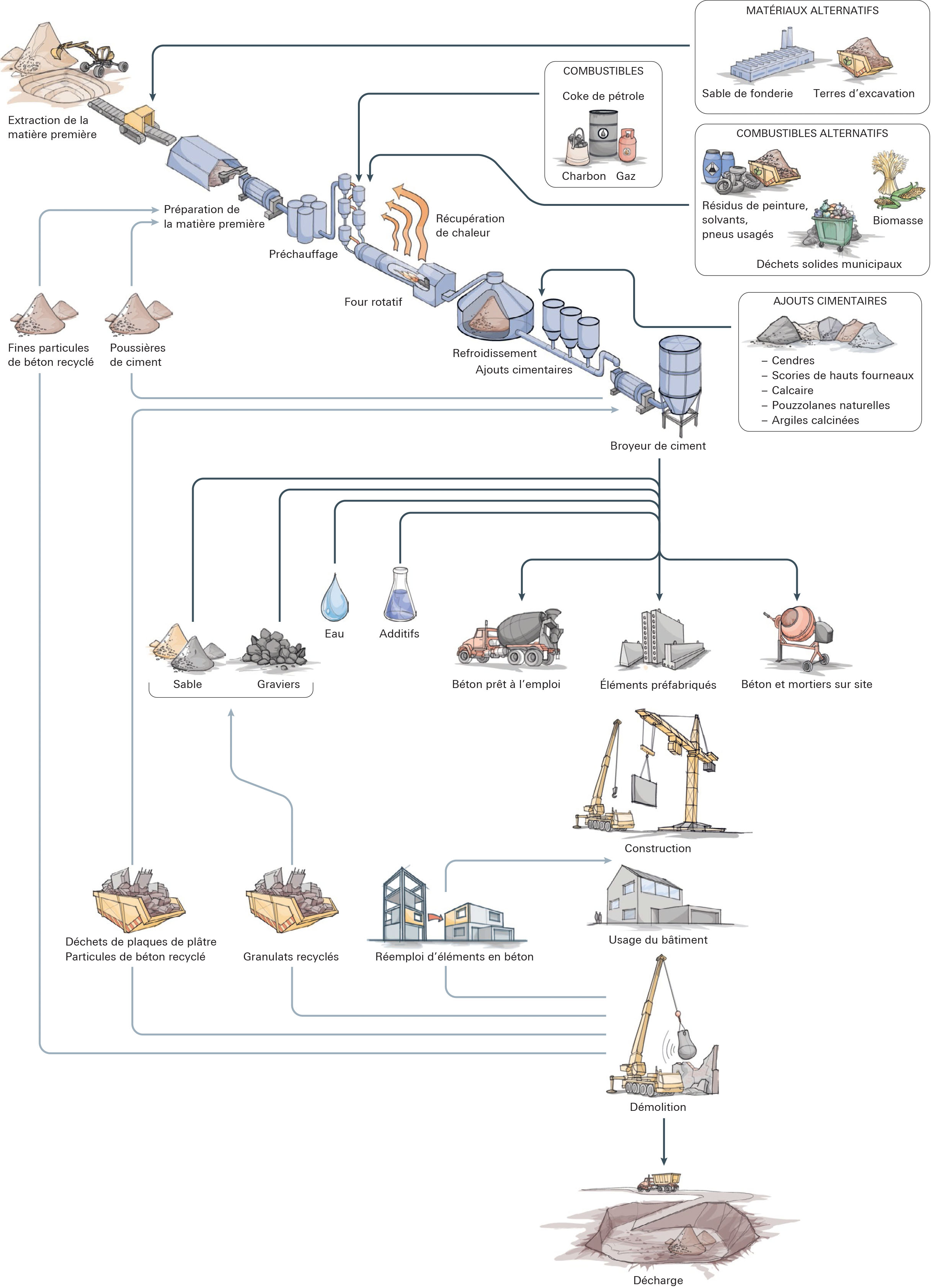 La chaîne de valeur du ciment. De l’extraction des matières premières à la démolition du bâtiment, de nombreux acteurs sont impliqués mais très rarement intégrés. Des combustibles et des matières premières alternatifs peuvent réduire l’impact environnemental de la production de clinker ; l’utilisation d’ajouts cimentaires permet de diminuer celui du ciment. Le recyclage des déchets de construction et de démolition peut être intégré à différents stades de la chaîne de valeur : de la production du clinker, du