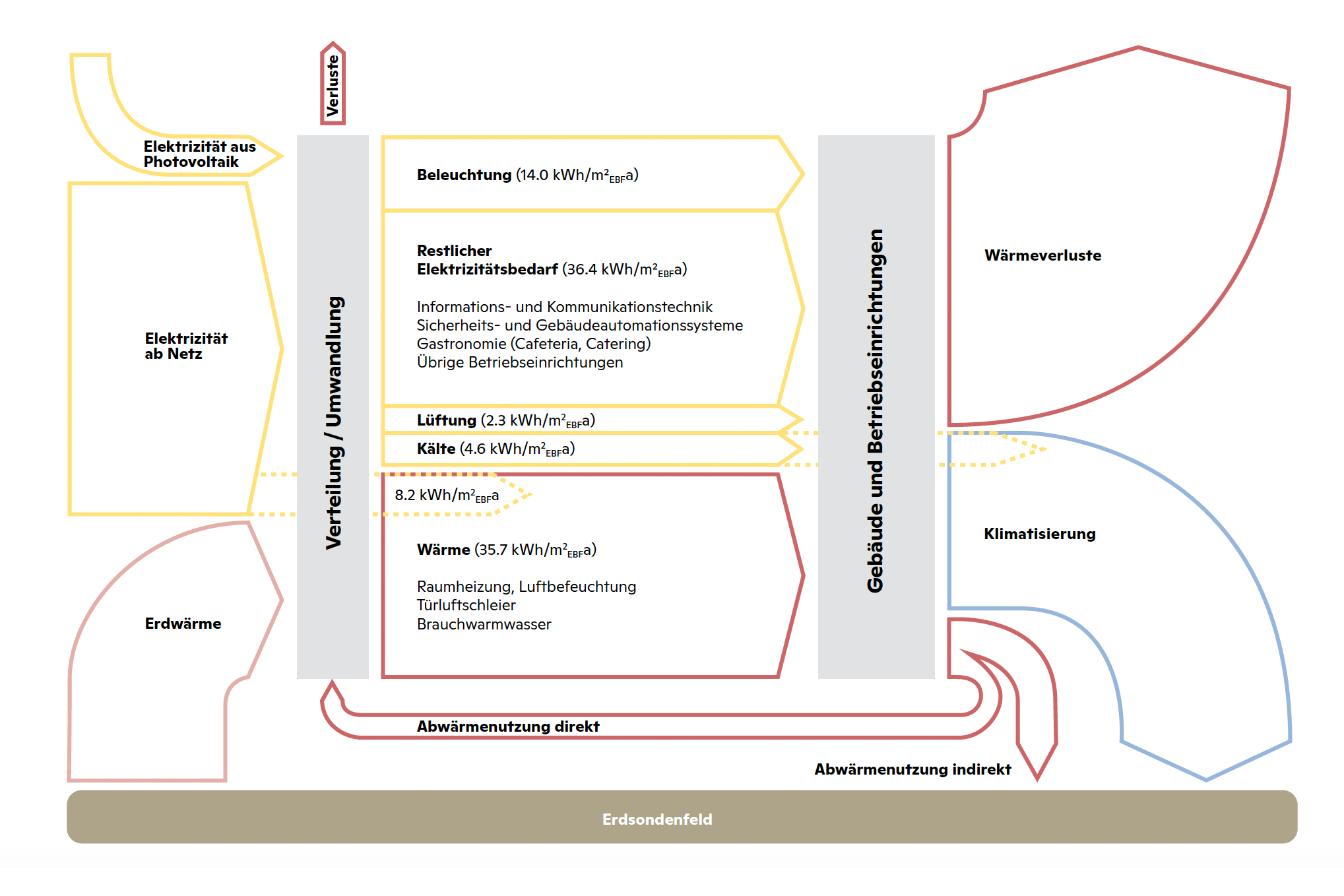 Energieflussdiagramm Betrieb: Der Energiebedarf des Gebäudes wird von den drei Komponenten Photovoltaik, Netzelektrizität und Erdwärme gedeckt (Planungswerte 1 kWh = 3.6 MJ).