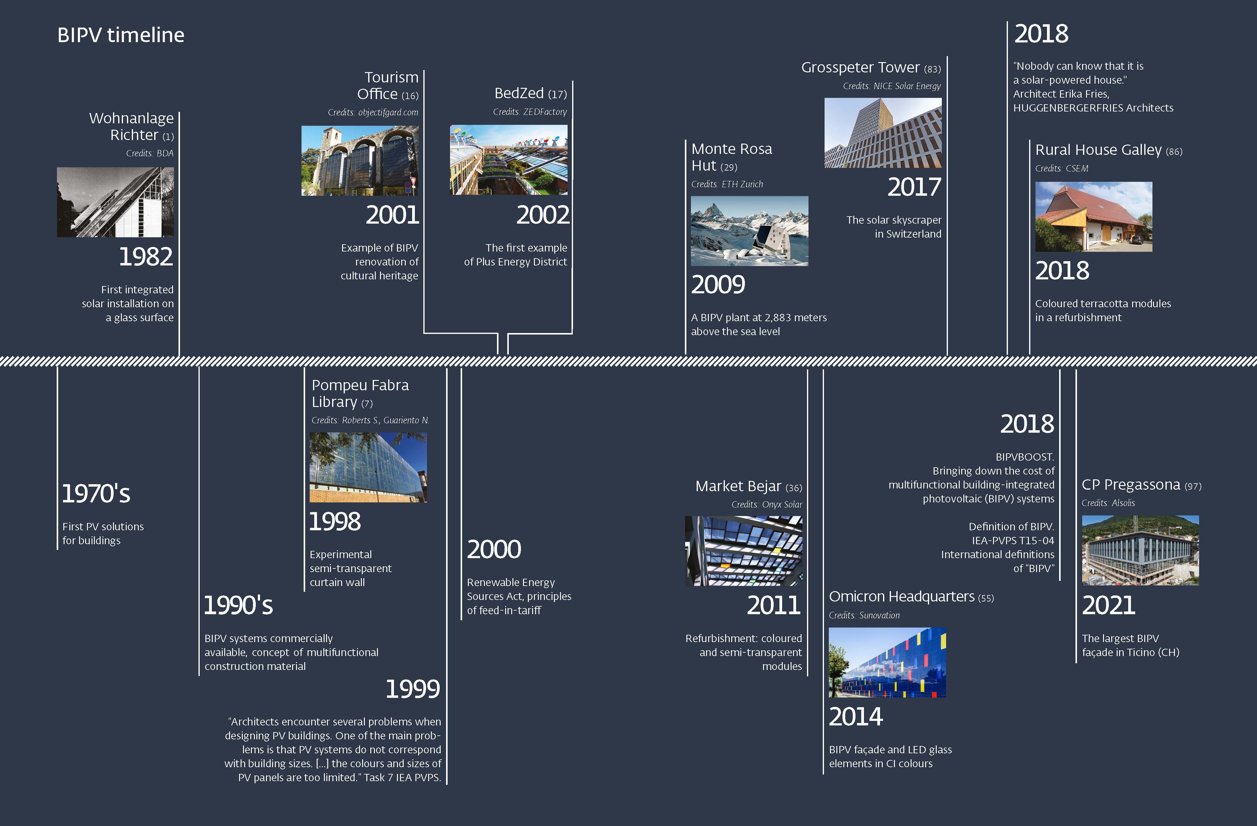 L'evoluzione del processo di integrazione fotovoltaica negli edifici: una cronologia.