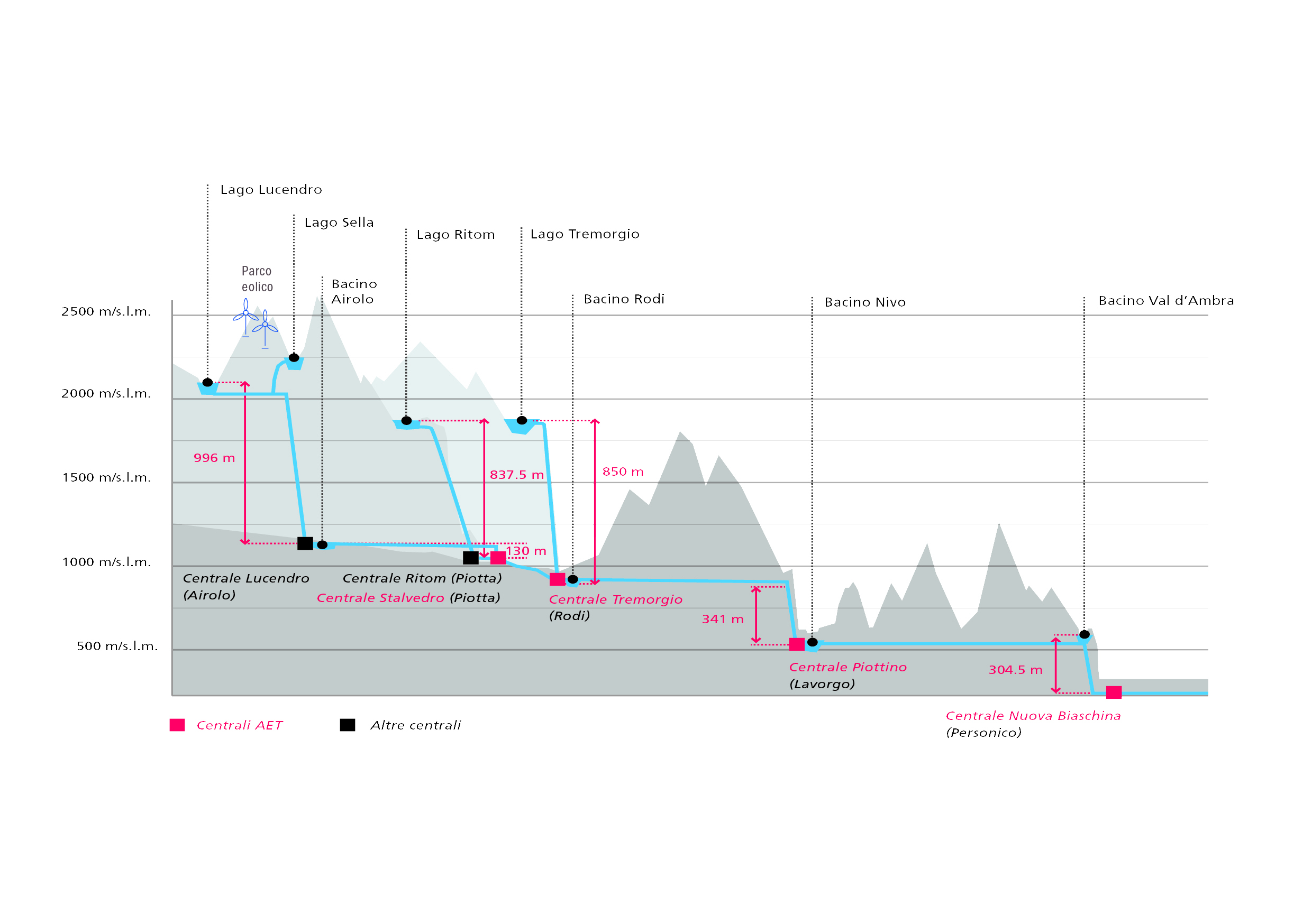 Schema della catena di produzione energetica della Leventina
