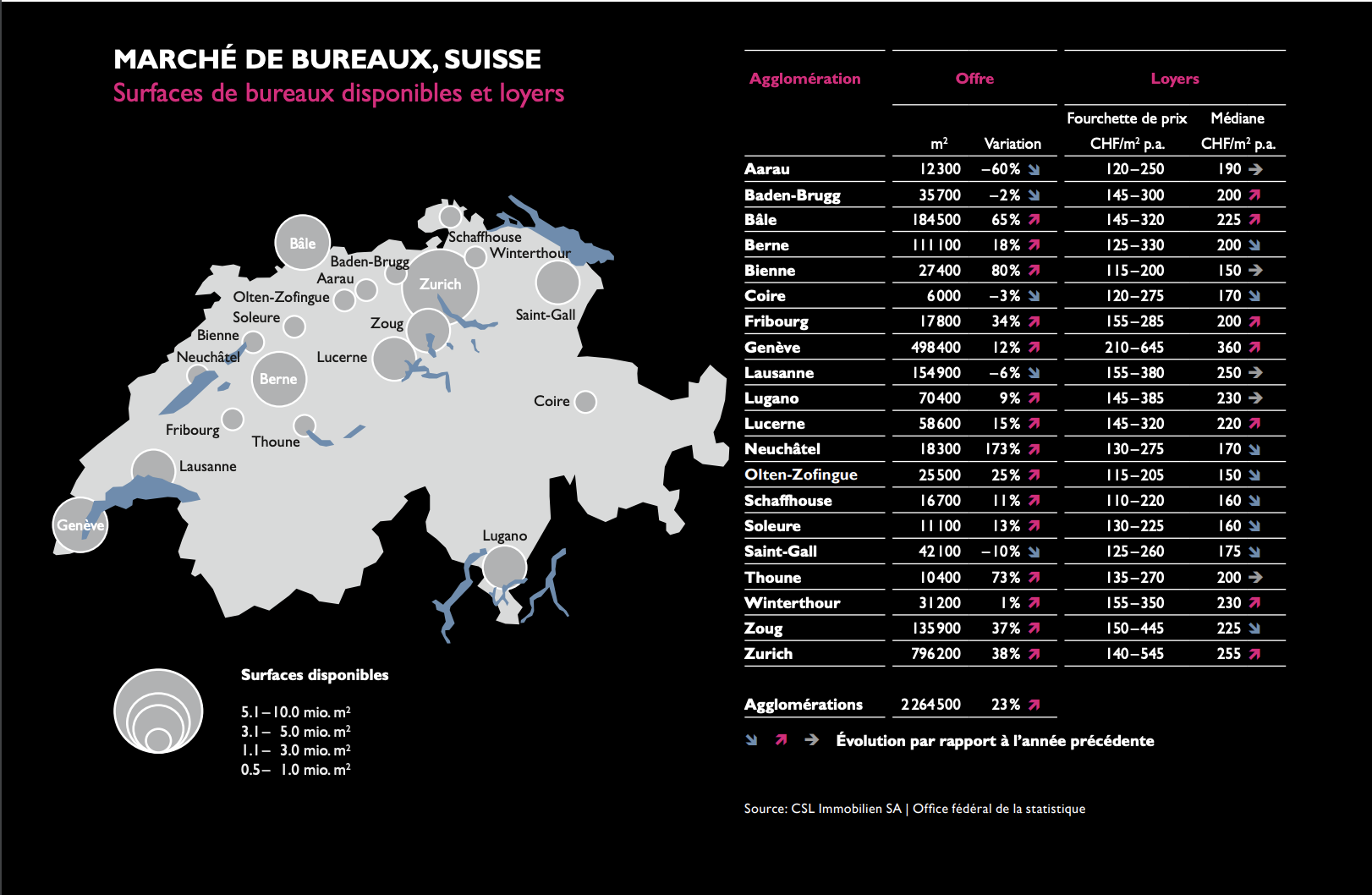 MARCHÉ DE BUREAUX, SUISSE Surfaces de bureaux disponibles et loyers