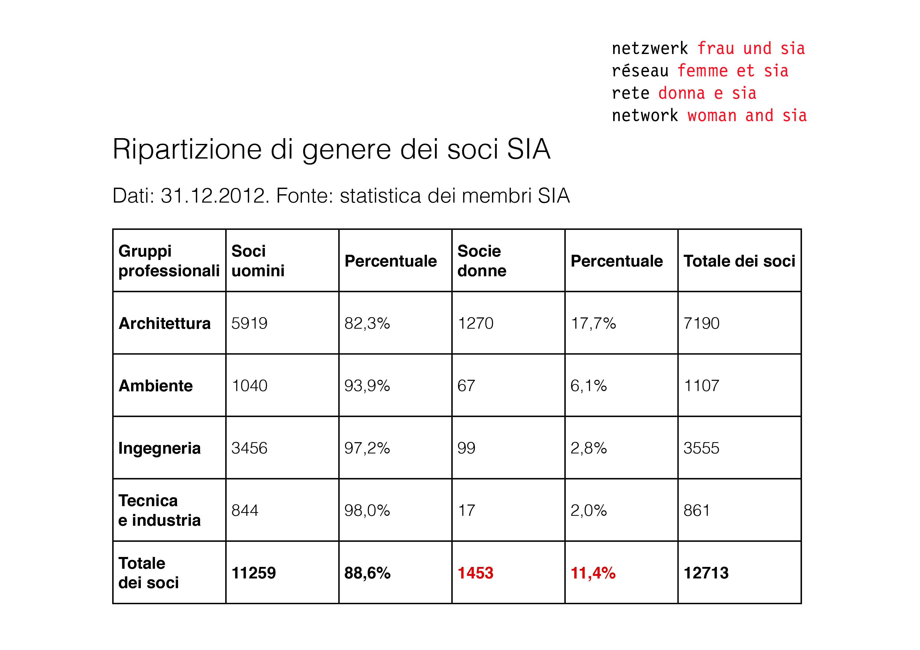Ripartizione di genere dei soci SIA (31.12.2012)