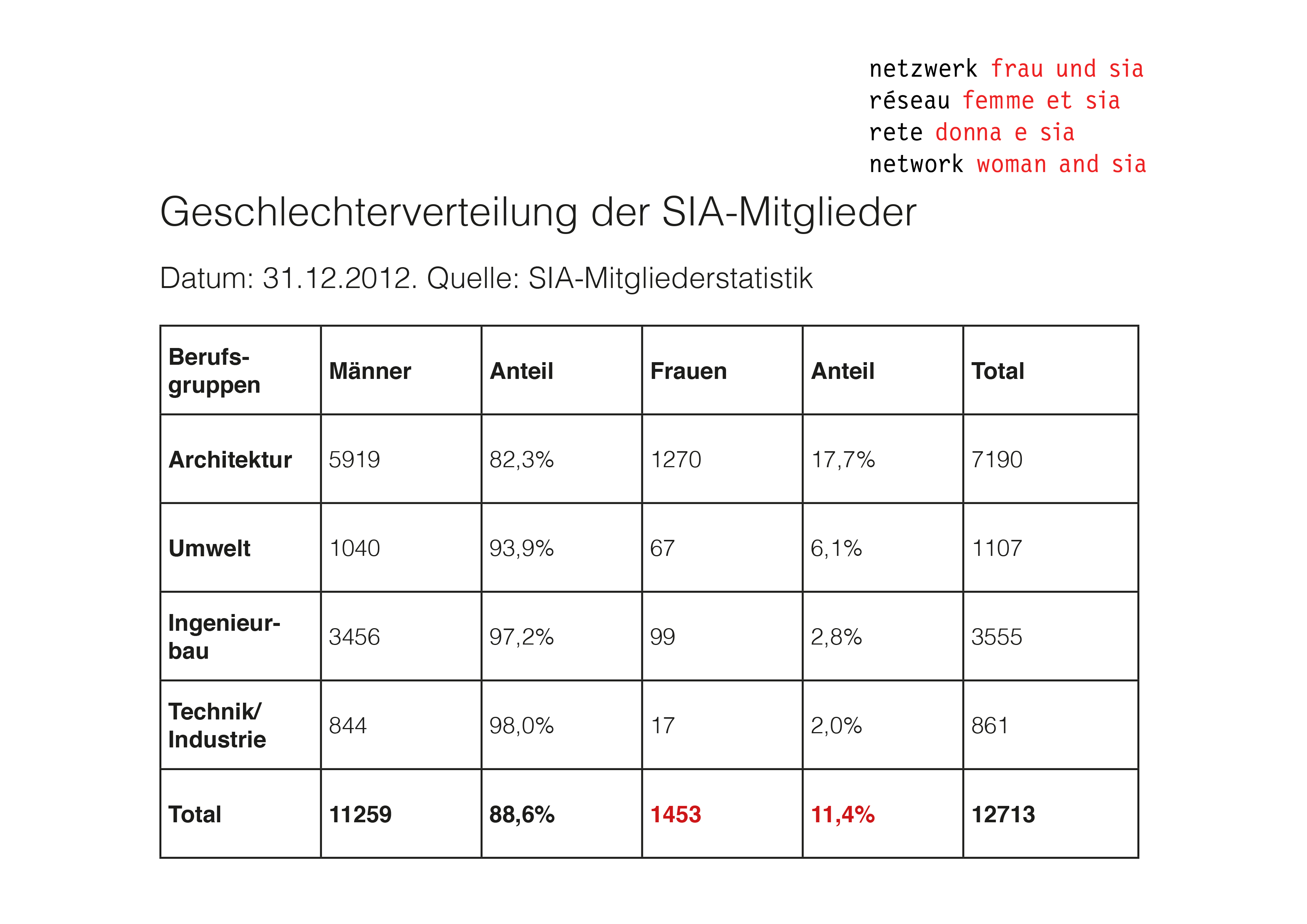 SIA-Mitgliederstatistik 2012