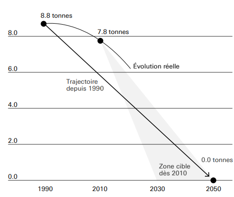 voie sia efficacité énergétique