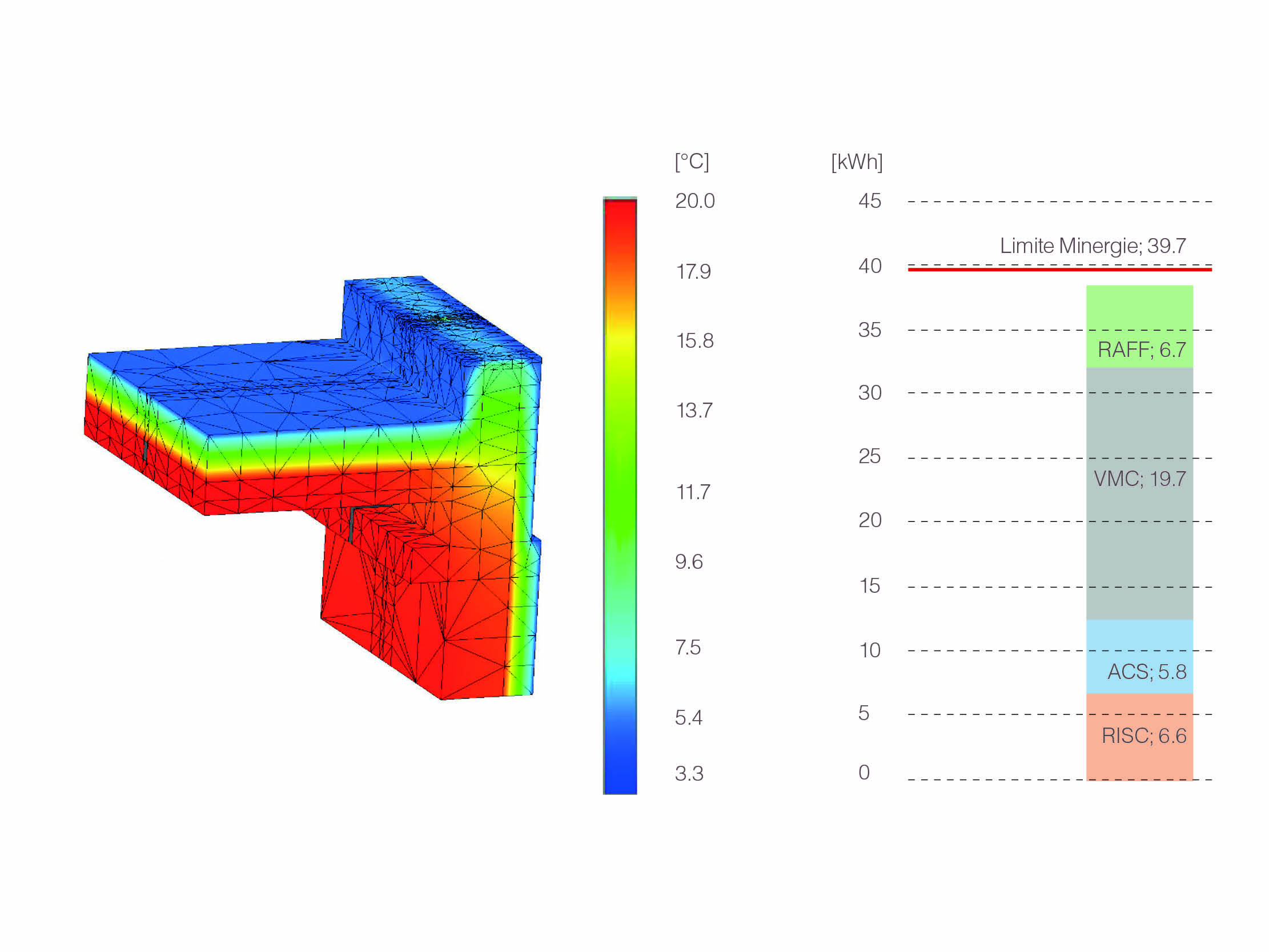 A sinistra, analisi del ponte termico del cordolo di copertura eseguito con Mold 3D; a destra, fabbisogno di energia finale ponderato secondo l’indice Minergie