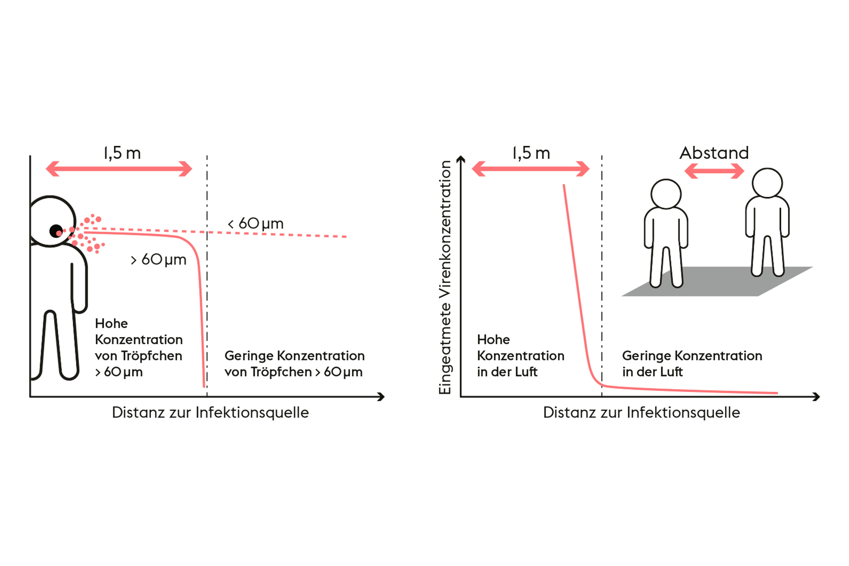 Unterschied zwischen kombinierter Tröpfchen- und Aerosol­übertragung  bei engem Kontakt (links) und Aerosol­übertragung über weite Distanz (rechts).
