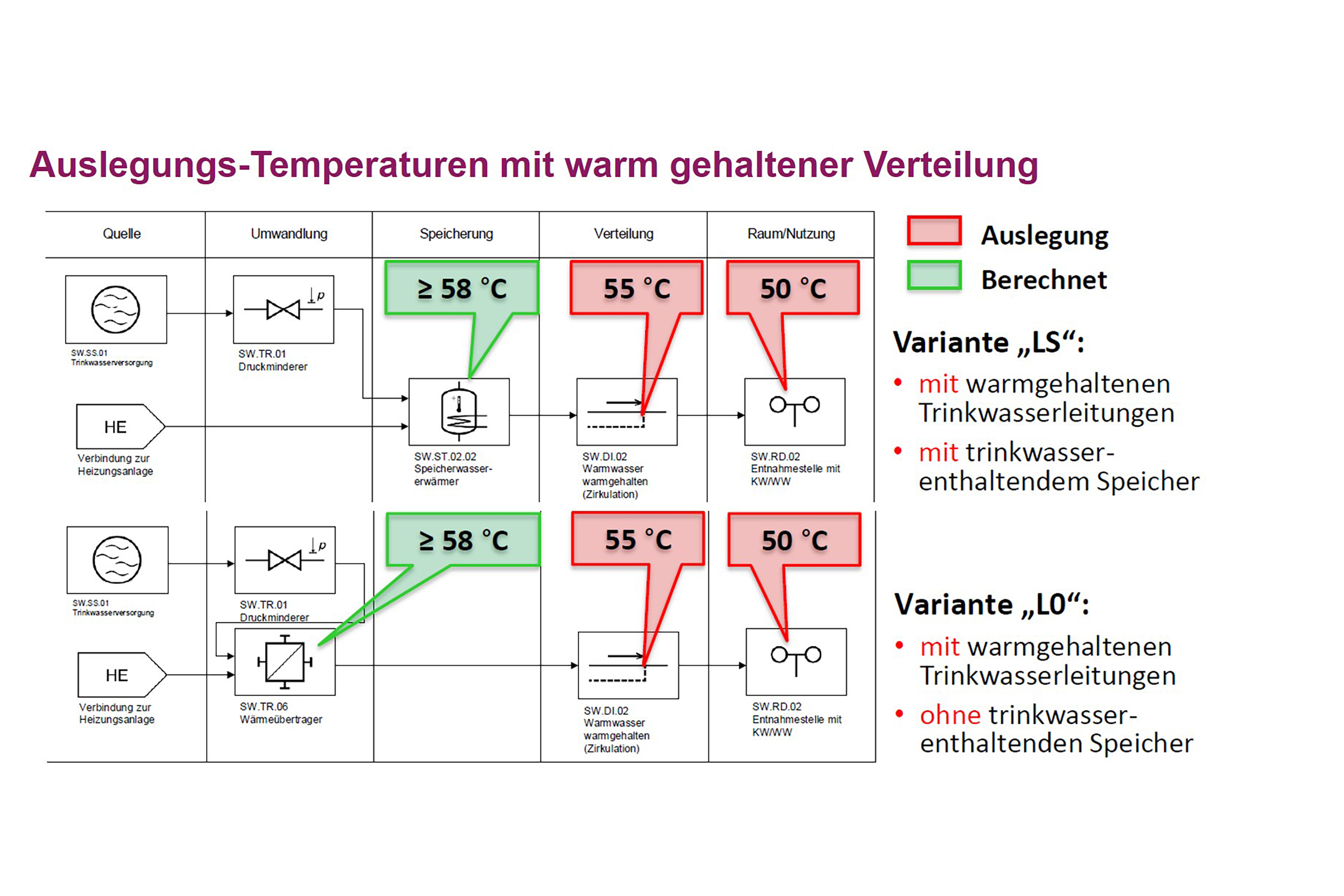 Norm-Trinkwasserqualitaet-warm-gehaltene-Verteilung