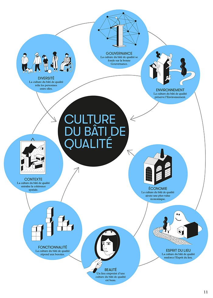 Les huit critères de l'OFC pour évaluer la culture du bâti