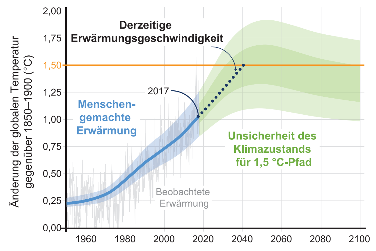 Erwaermungsgeschwindigkeit-IPCC