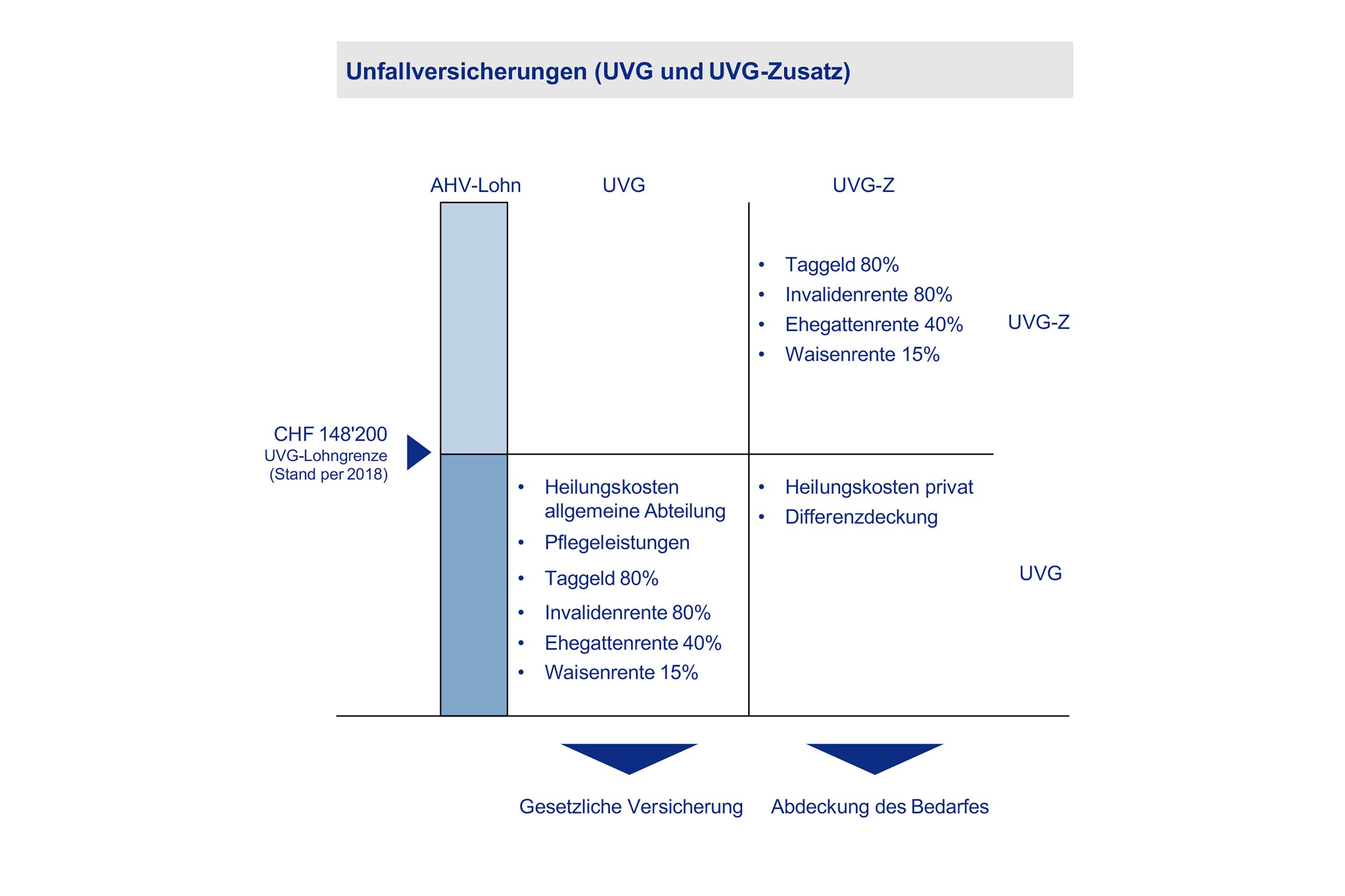 Grafik-Unfallzusatzversicherung