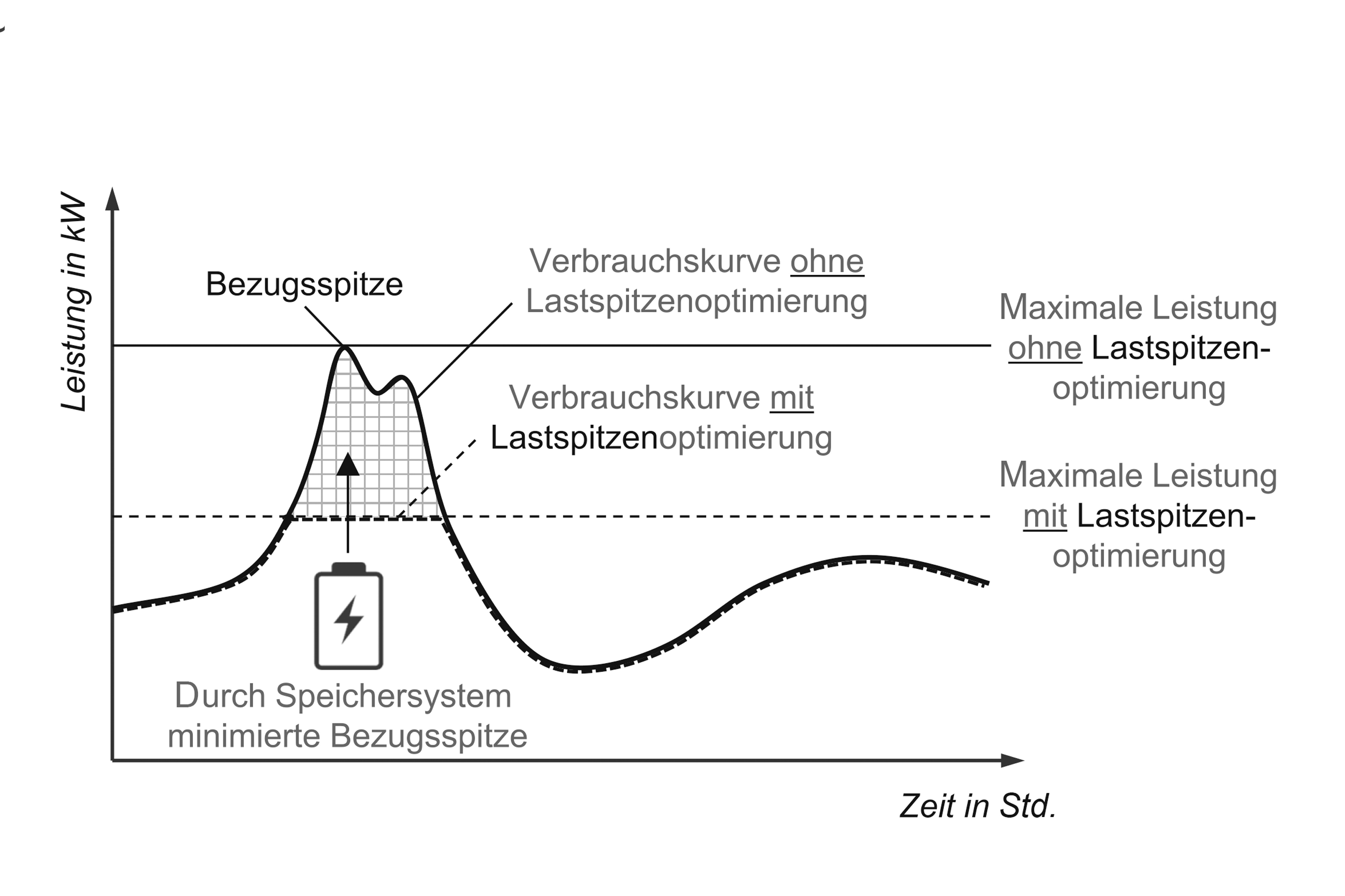 Speichersystemeinsatz am Beispiel einer Bezugsspitzenminimierung.