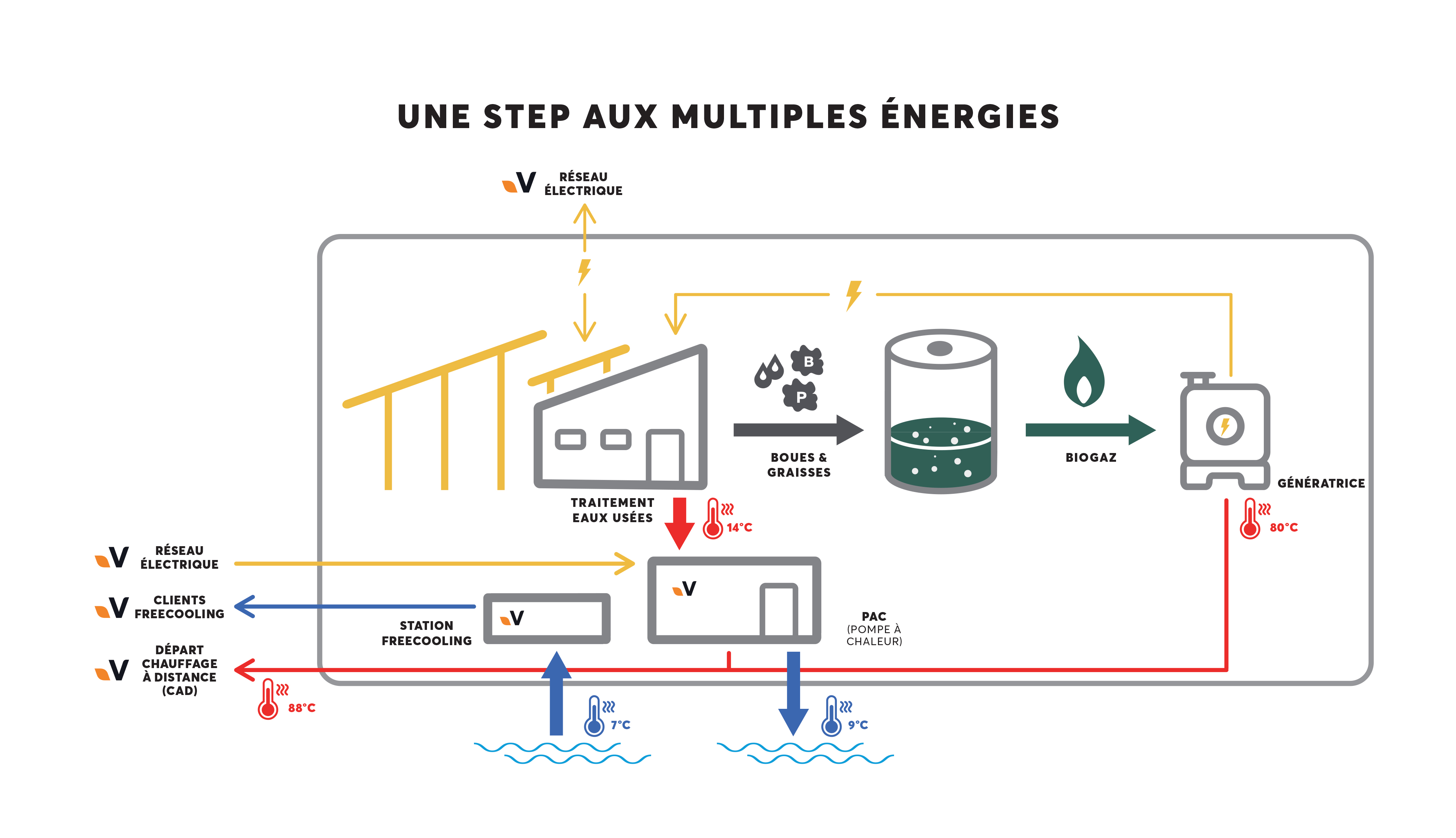 Concept énergétique de la rénovation de la station d’épuration de Neuchâtel