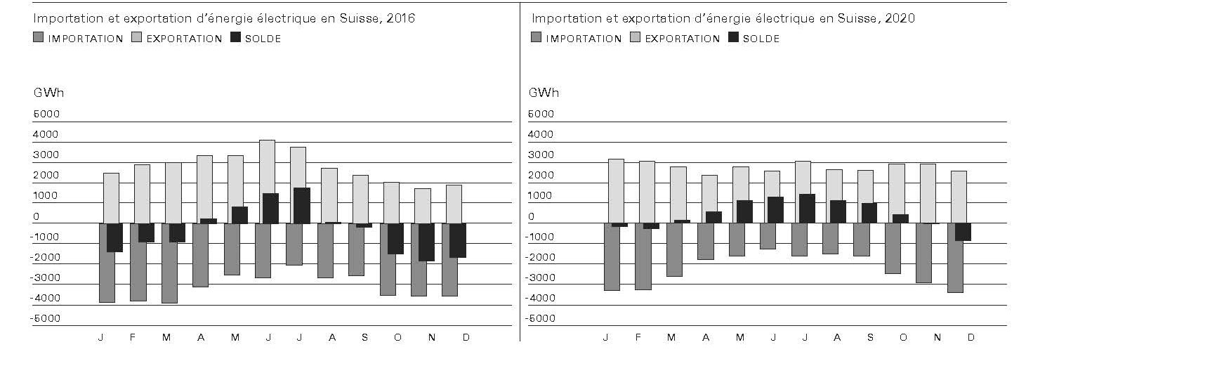 Importation et exportation d’énergie électrique en Suisse pour les années civiles 2016 (année de référence de la modélisation EPFL/WSL) et 2020 en GWh. Le creux hivernal de production est mis en évidence par le solde négatif des deux paramètres.