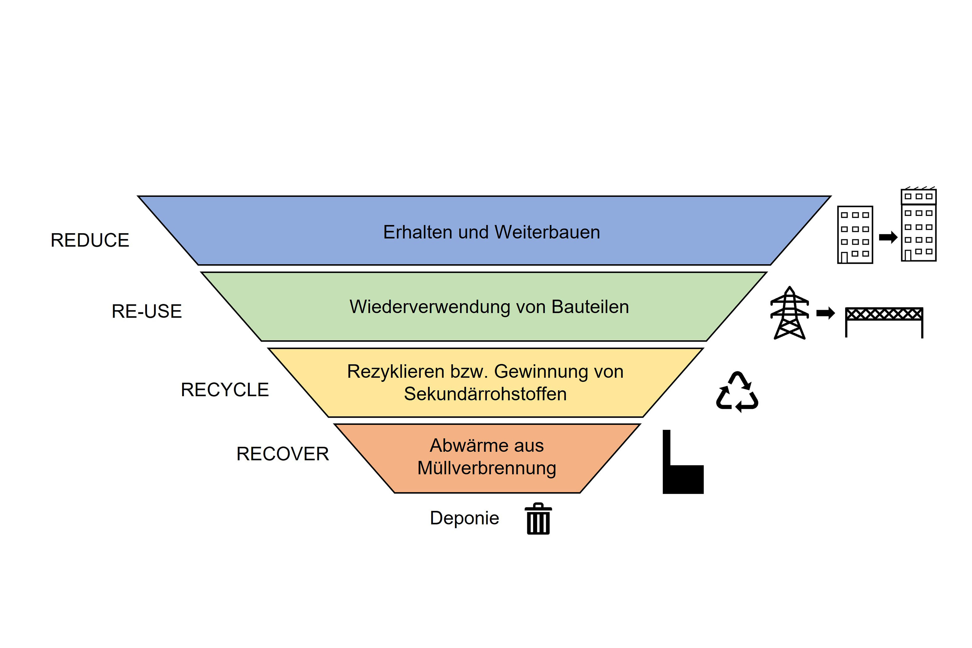 Die Kreislaufwirtschaft funktioniert gemäss dem Motto «Reduce, Re-use, Recycle» wie eine umgekehrte Pyramide.