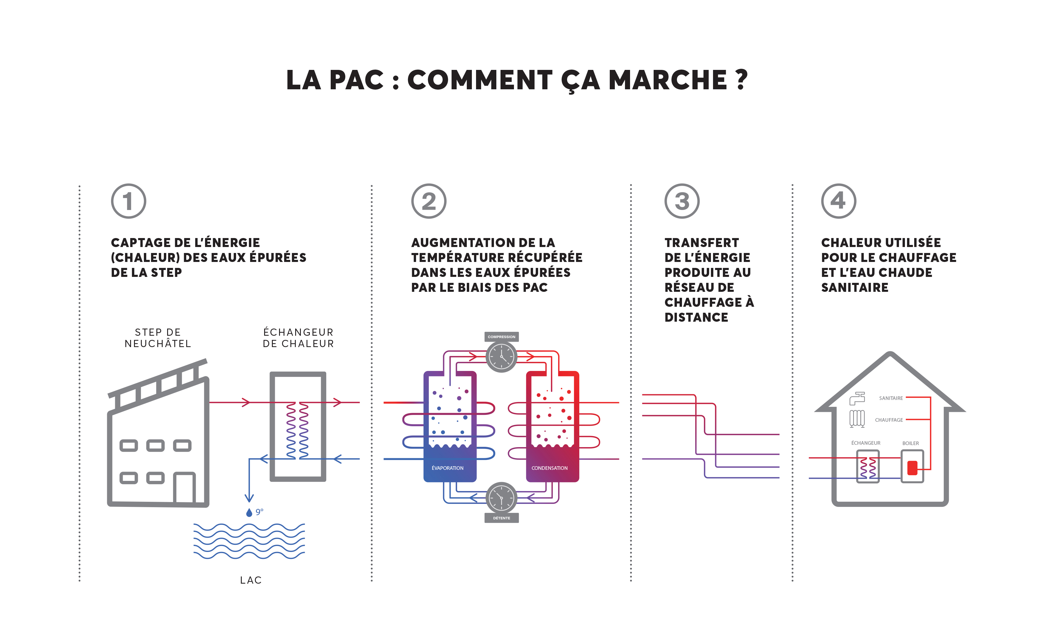 Schéma de la valorisation par pompe à chaleur des épurées de la station d’épuration de Neuchâtel