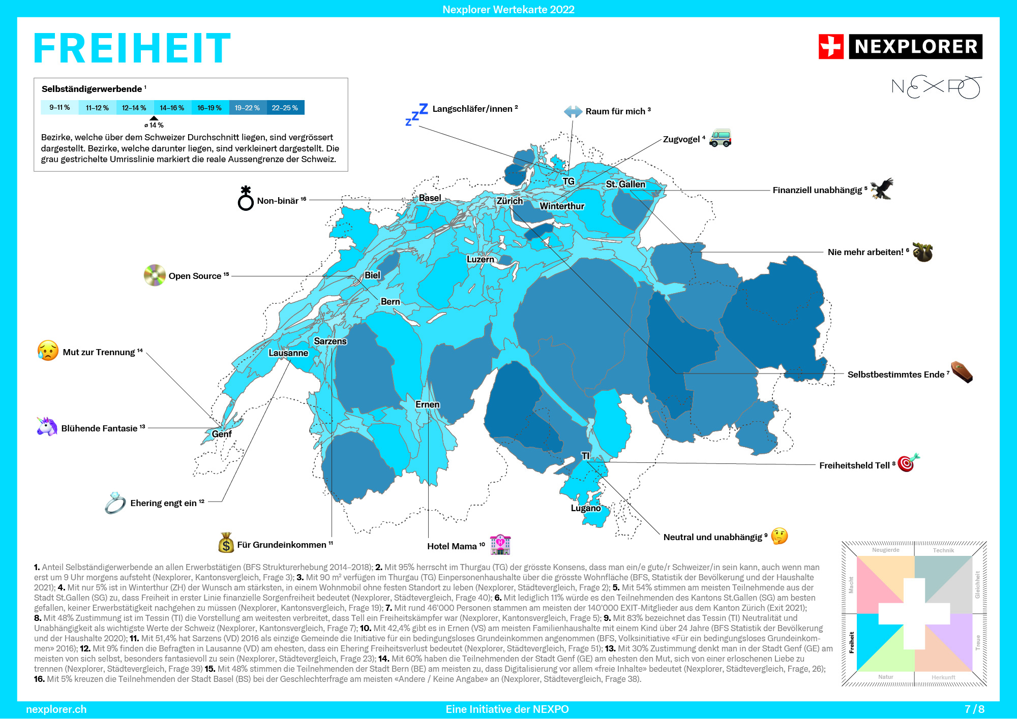 •	Freiheit: Eine Form von Freiheit ist die berufliche Selbständigkeit. Keine Chefin oder keinen Chef zu haben, das ist vor allem im Südwesten der Schweiz verbreitet. Am meisten Selbstständige gibt es im Unterengadin. Von der Freiheit eines Lebens ohne festen Wohnsitz träumen am meisten Menschen in Winterthur, und die Freiheit, am Morgen bis um 9 Uhr zu schlafen, gönnen einem am ehesten die ThurgauerInnen.