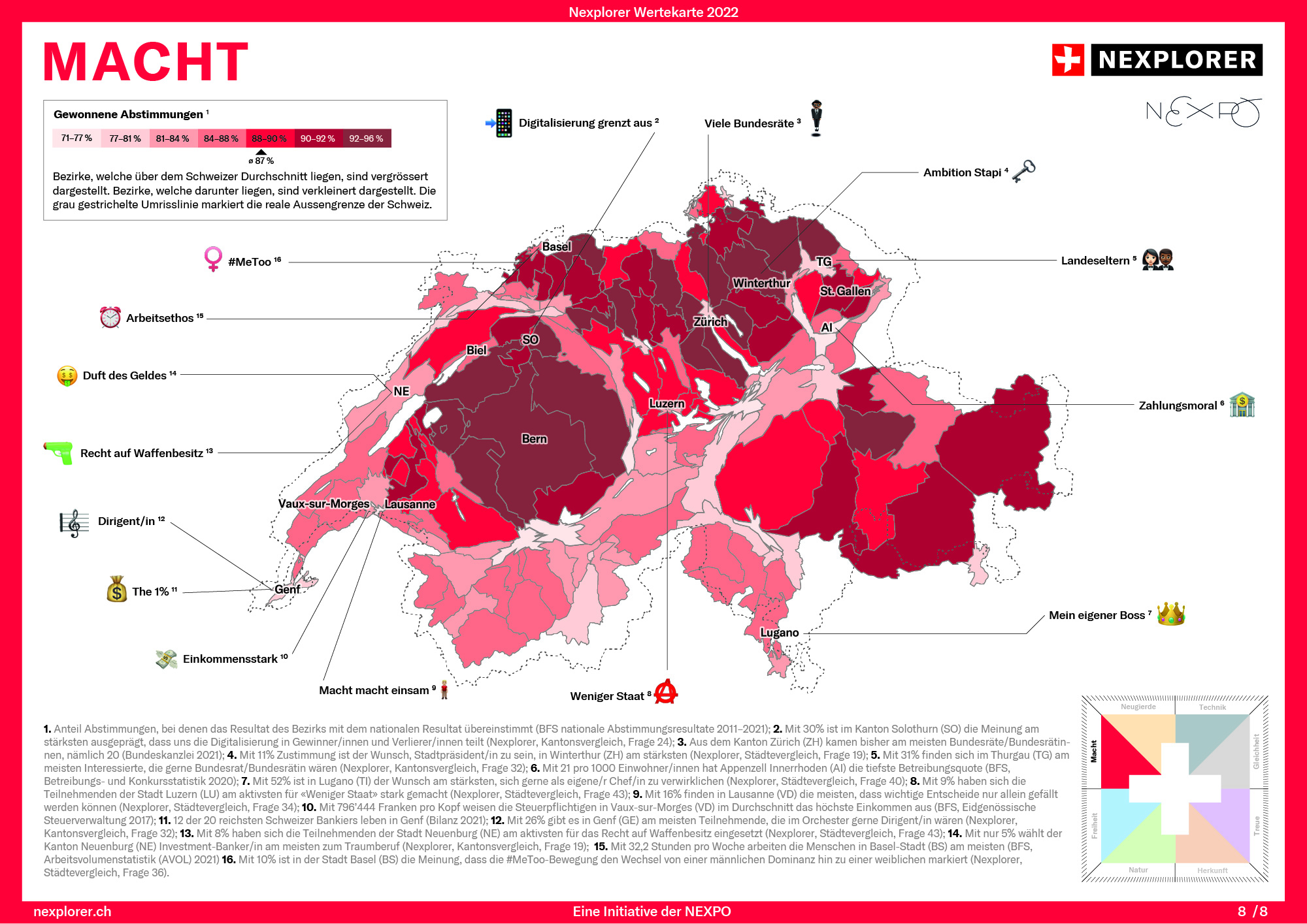 Wirtschaftliche Macht ballt sich in der Schweiz im Grossraum Zürich und am Arc Lémanique (vgl. Karte «Gleichheit»). Der politische Einfluss dagegen konzentriert sich im Espace Mittelland. Rund um die Bundesstadt Bern befinden sich die Bezirke, die in der Schweiz am meisten Volksabstimmungen gewinnen. An erste Stelle steht dabei der mehrheitlich deutschsprachige Seebezirk im Kanton Freiburg. Der Wunsch Bundesrat zu werden ist am meisten im Kanton Thurgau verbreitet, während im Kanton Genf der grösste Teil de