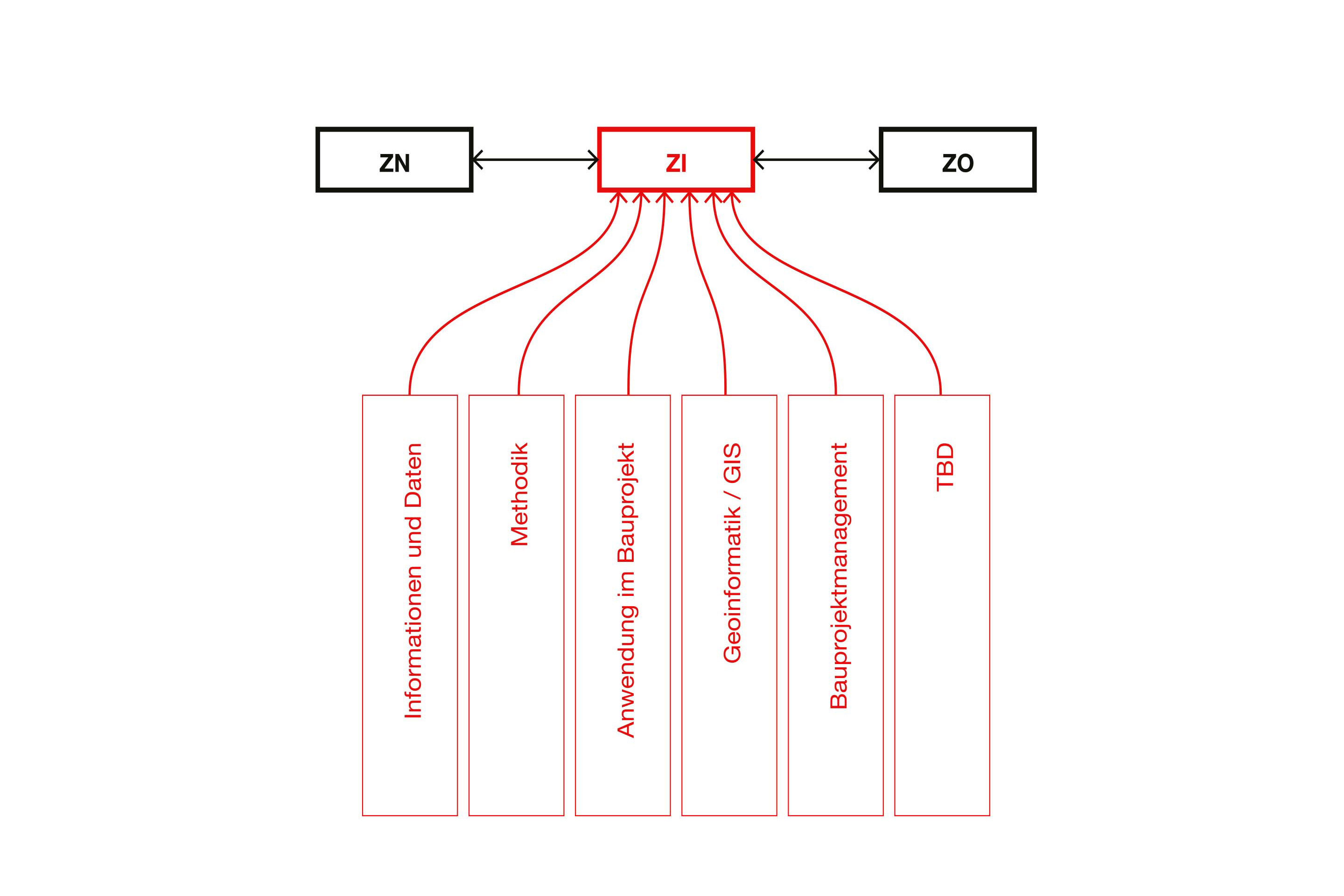 Schematischer Aufbau und Einbettung der neuen Zentralkommission für Informationsmanagement (ZI).