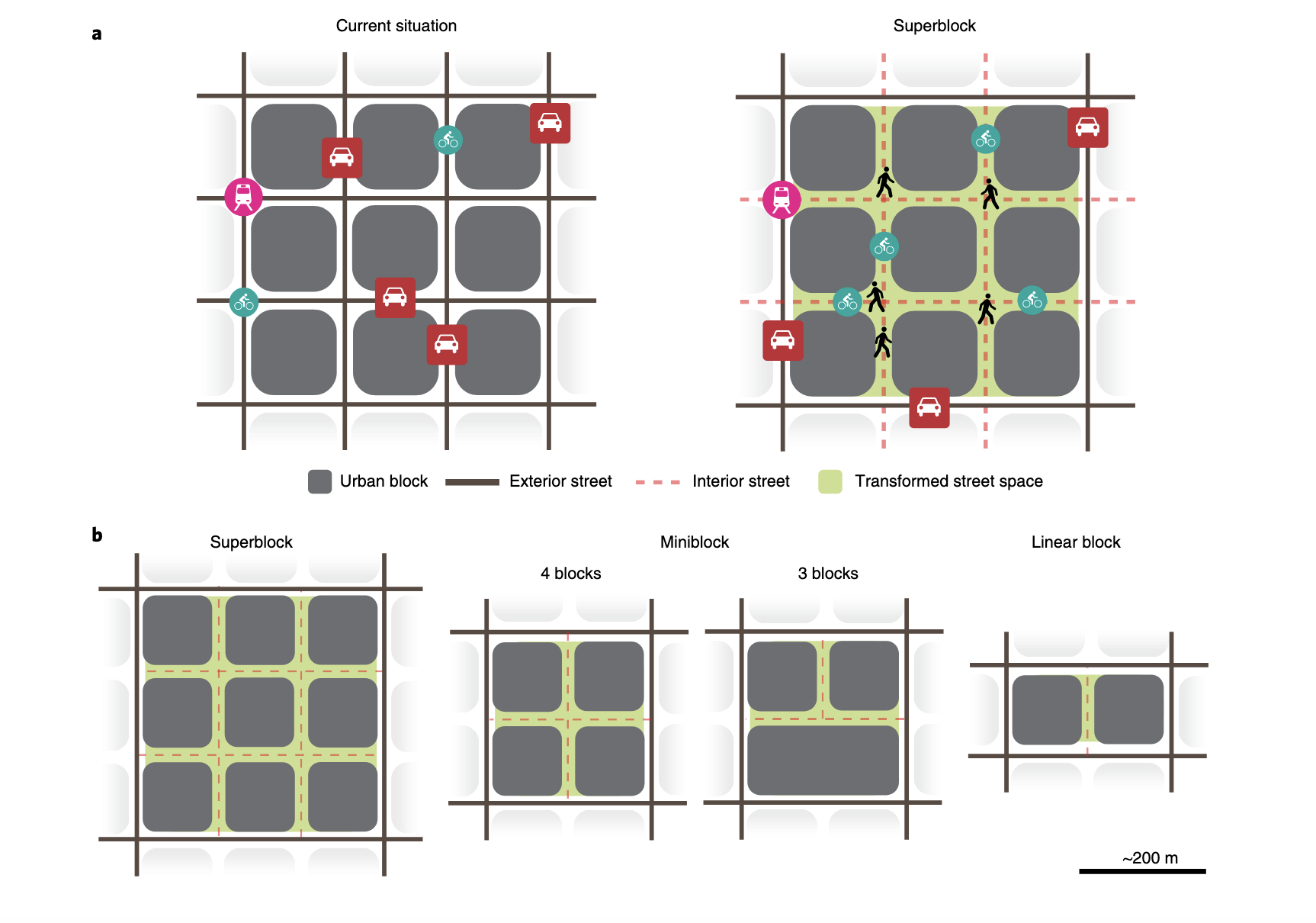 Fig. 1 | Schéma de la conception d'un superbloc. a, superbloc de Barcelone adopté à partir du plan de mobilité urbaine de Barcelone. La conception du superbloc se caractérise par des rues extérieures entourant les blocs urbains et la transformation de l'espace intérieur des rues. b, Le design du superbloc est développé dans des configurations urbaines similaires telles que les miniblocs ou les blocs linéaires.