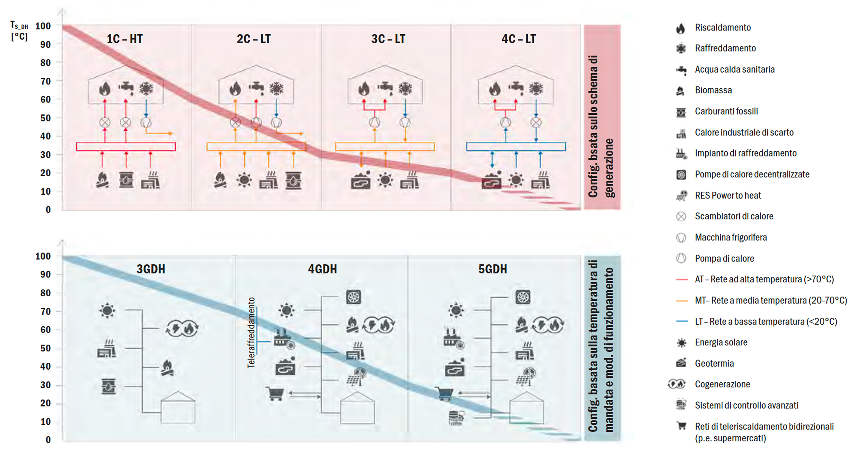 Confronto dei due metodi di classificazione in termini di configurazione tecnologica e temperature operative della rete.