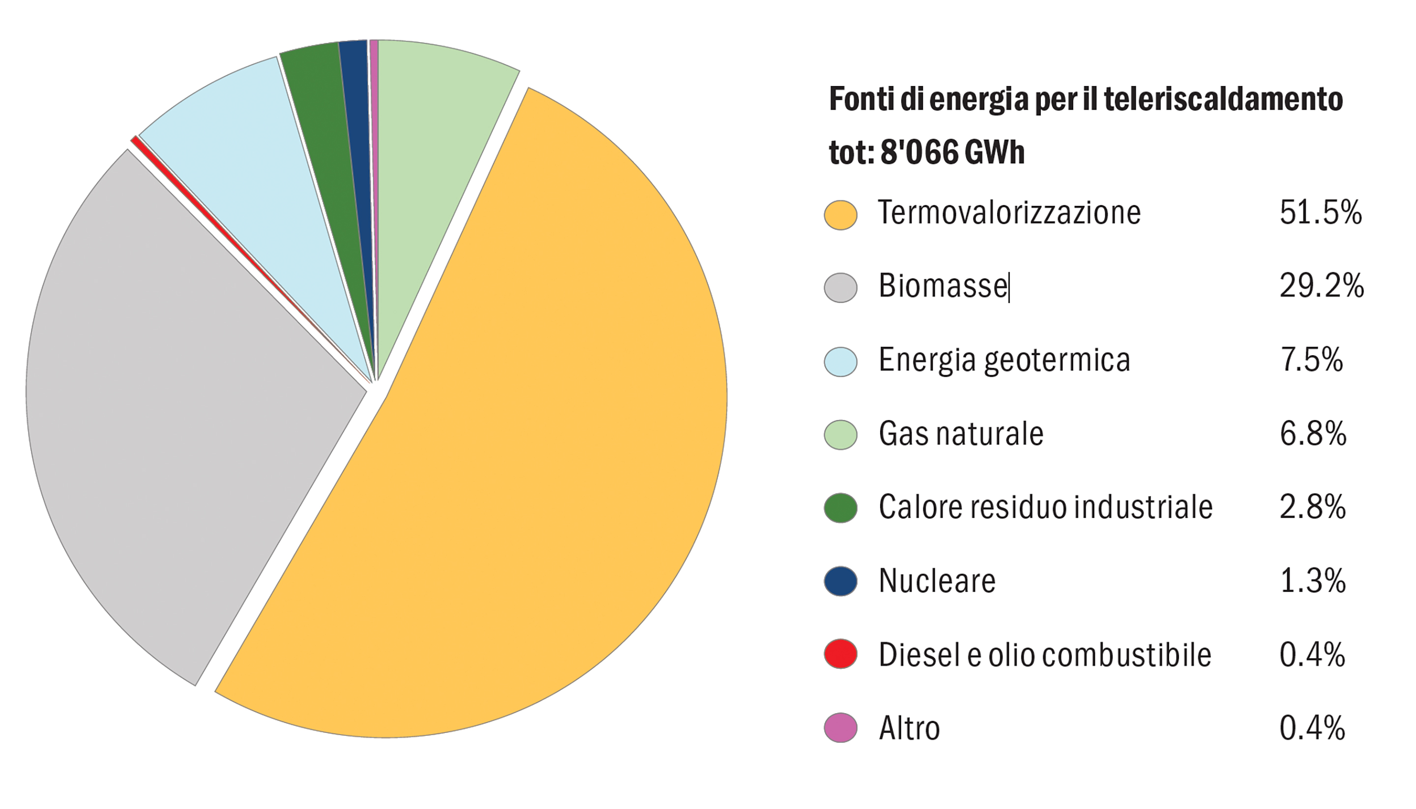 Fonti di energia per il teleriscaldamento in Svizzera, 2020.