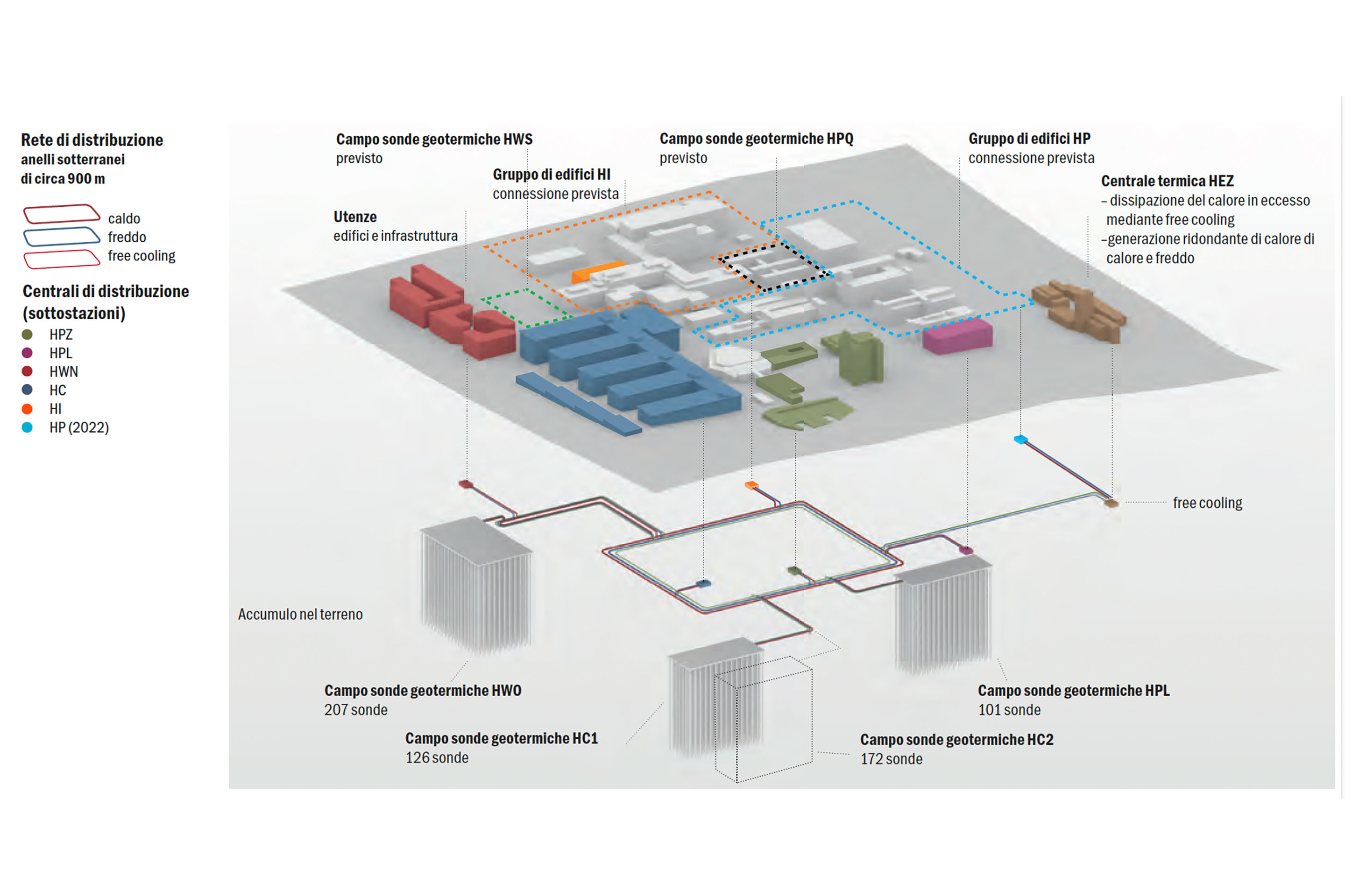 Schema della rete anergetica, Campus di Hönggerberg, Politecnico di Zurigo: gli edifici che consumano (rosso, blu, verde, violetto), i campi di sonde geotermiche e la centrale per la produzione di riscaldamento e climatizzazione.