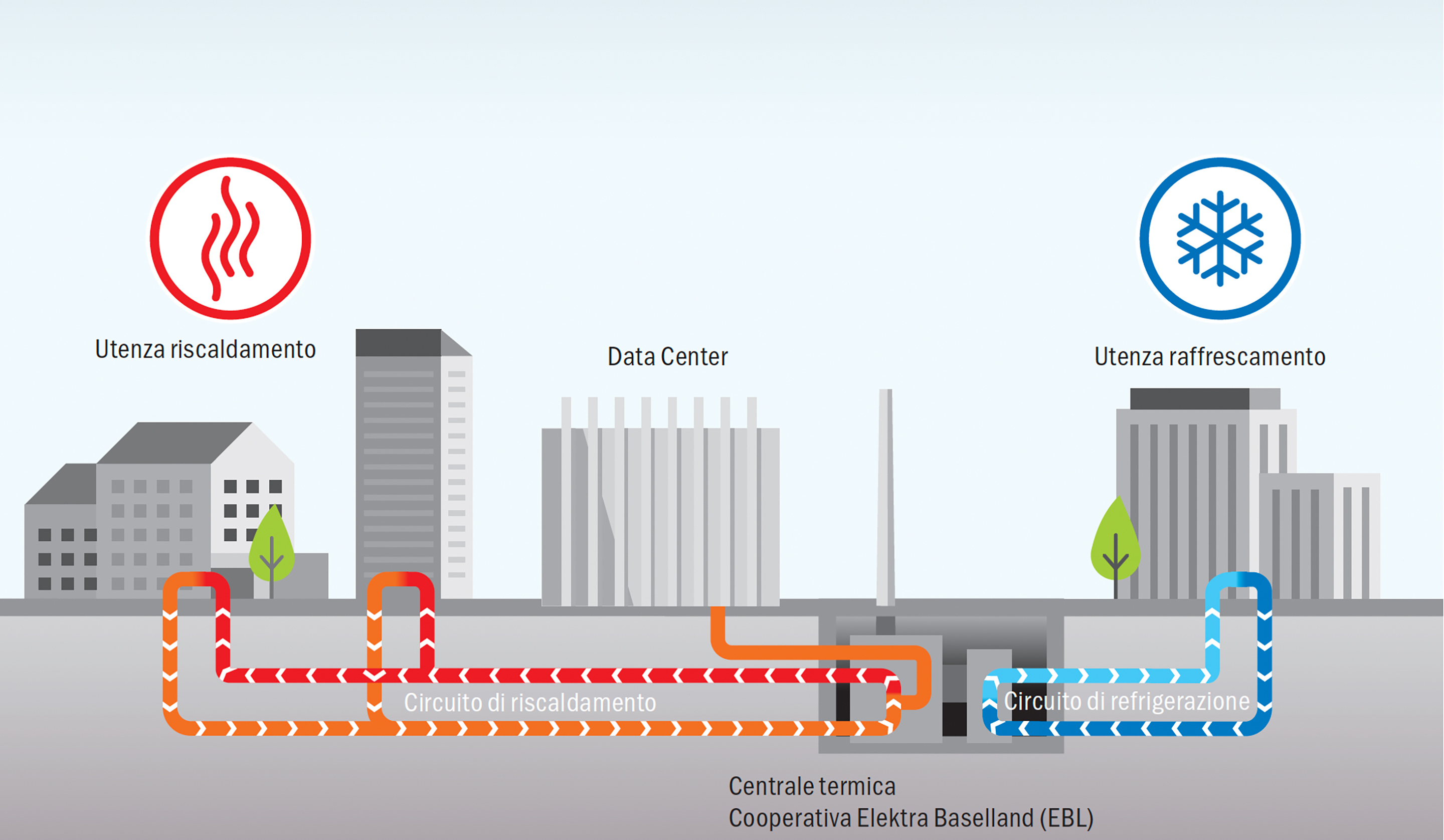 Funzionamento della rete energetica di Airport City con utilizzo del calore residuo del data center di Opfikon e Rümlang.