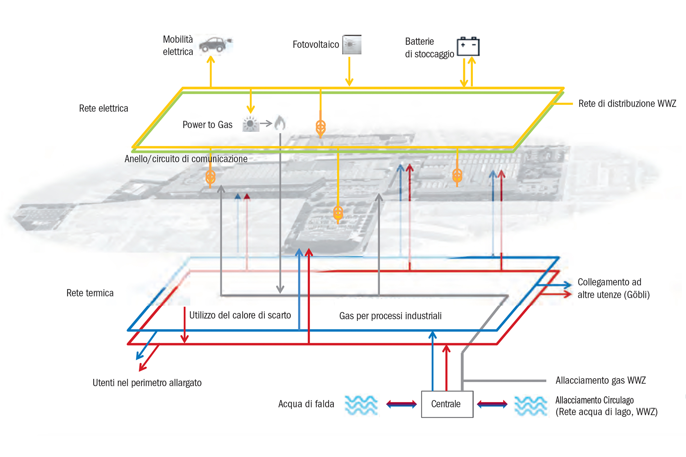 Flussi energetici / diagramma di flusso del processo Multi Energy Hub MEH.