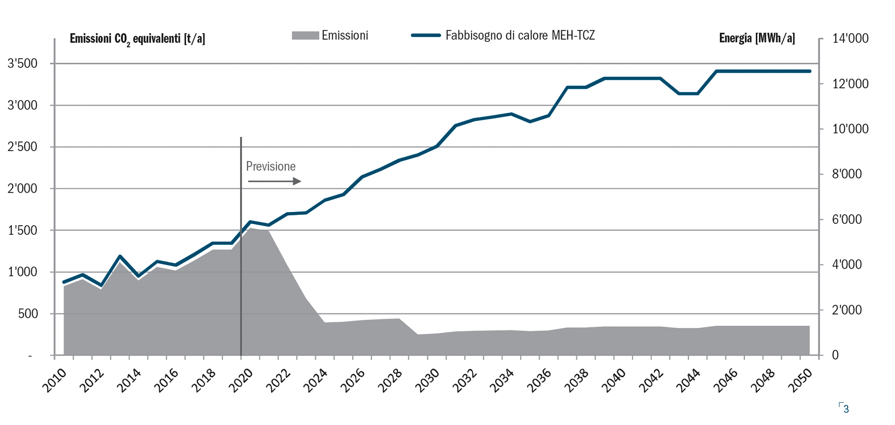Evoluzione delle emissioni di CO2 derivanti dalla fornitura di calore.