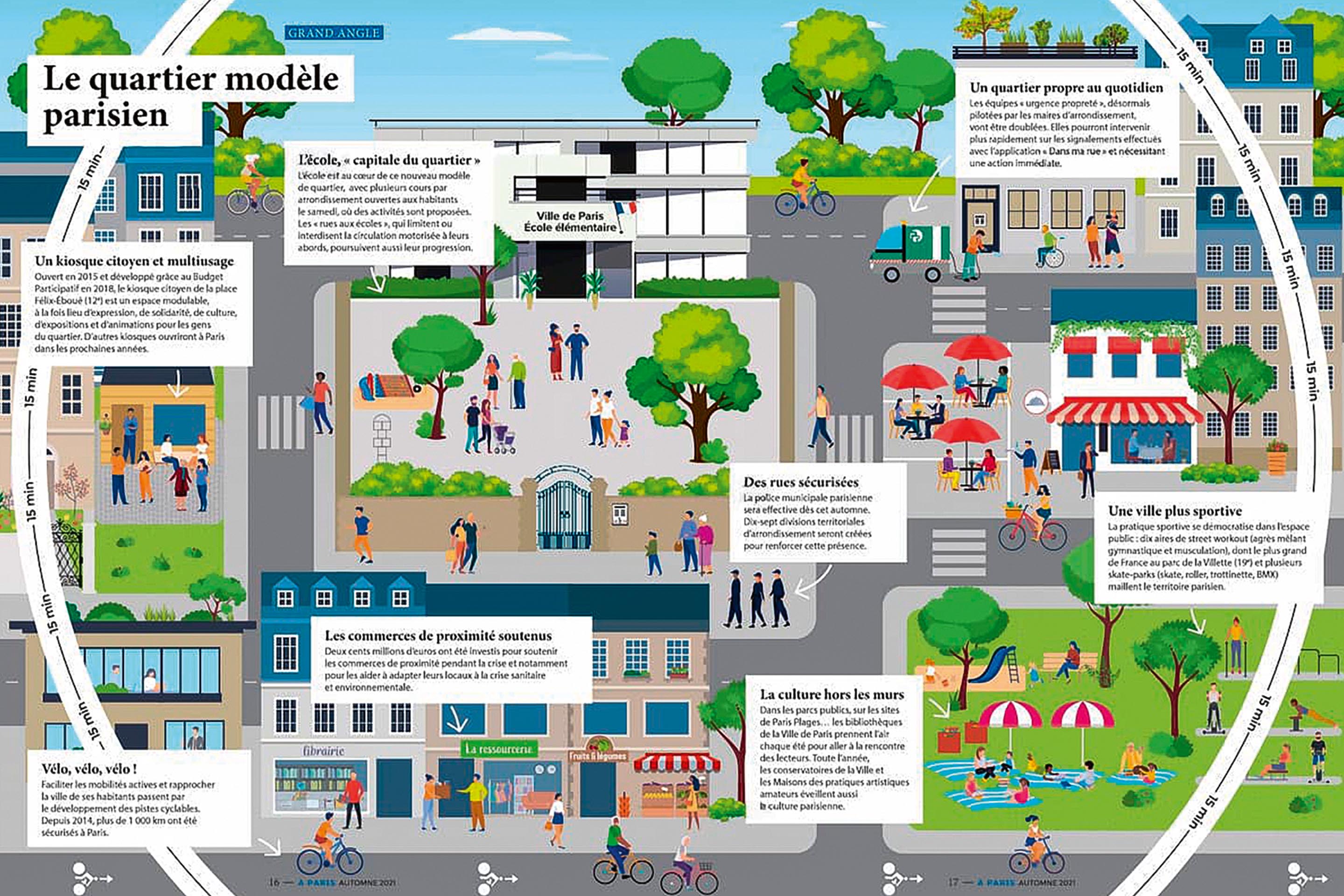 La ville du quart d’heure. Le concept illustré ici par la Ville de Paris qui a décidé de le décliner sur son territoire avec l’objectif de «repenser l’utilisation d’un certain nombre d’équipements existants, comme les cours d’école, d’en imaginer de nouveaux comme les ‹kiosques citoyens› ou les ‹sport social clubs› et d’adapter la gestion locale de certains services publics».