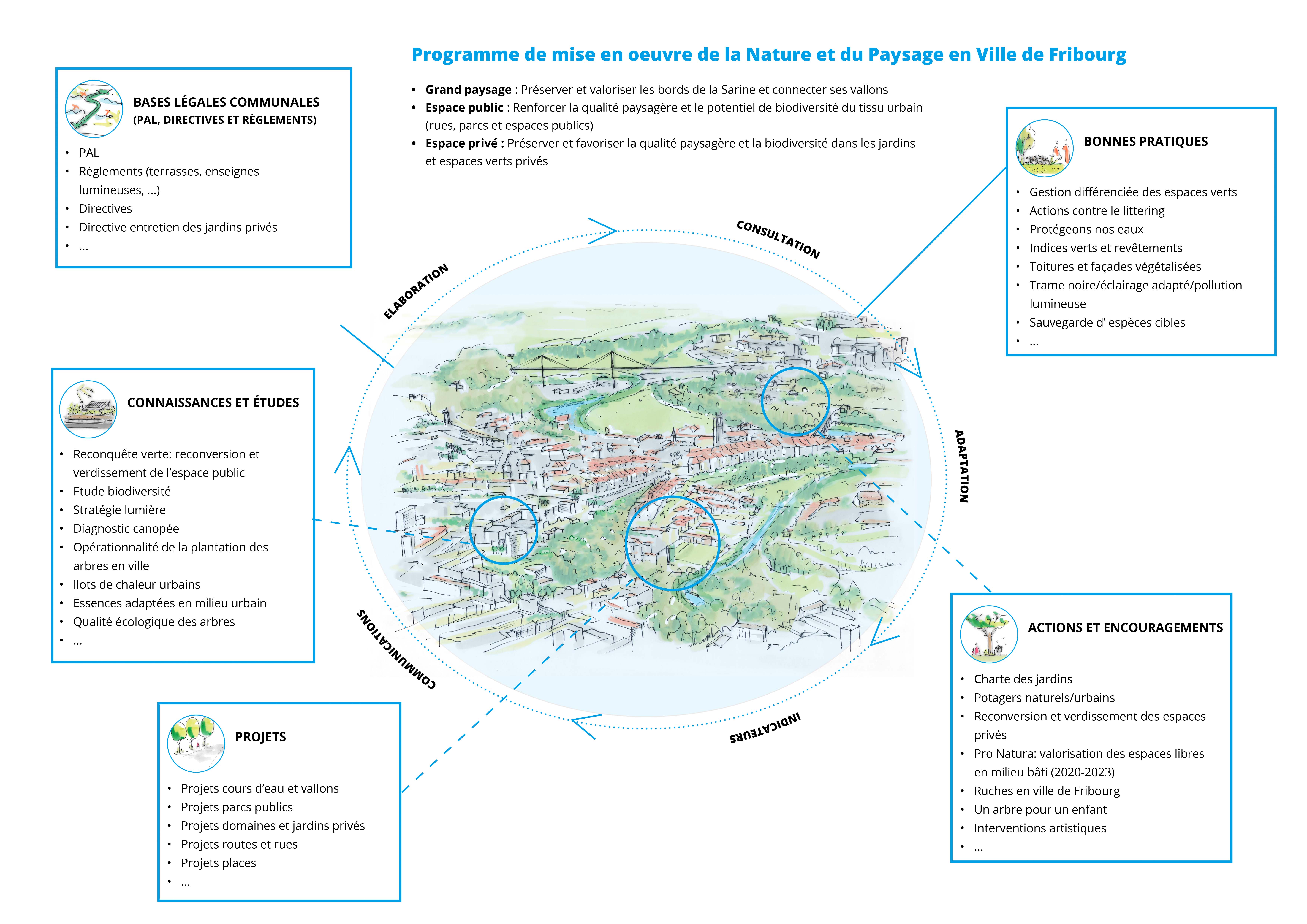 Programme de mise en oeuvre de la nature et du paysage en Ville de Fribourg