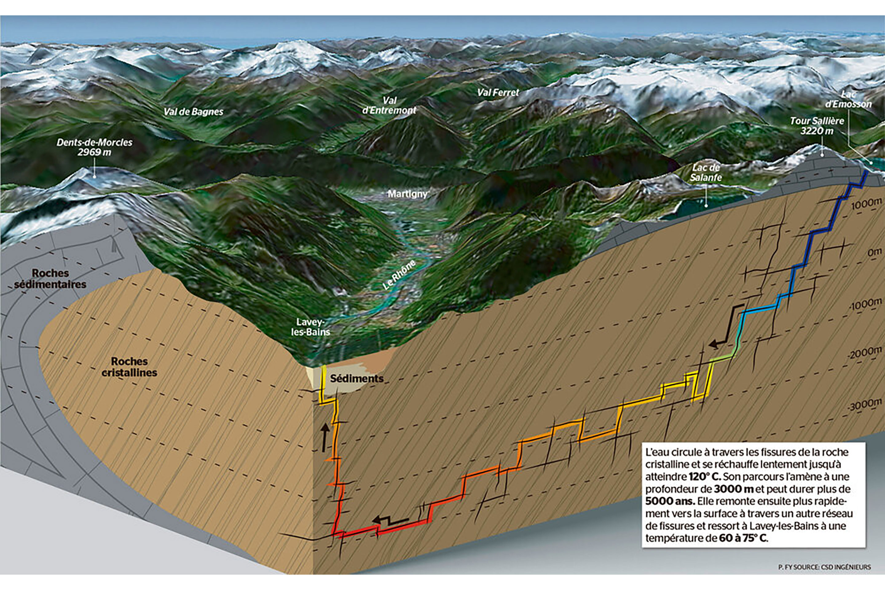 Schema der Funktionsweise des in Lavey-les-Bains betriebenen hydrogeothermischen Systems