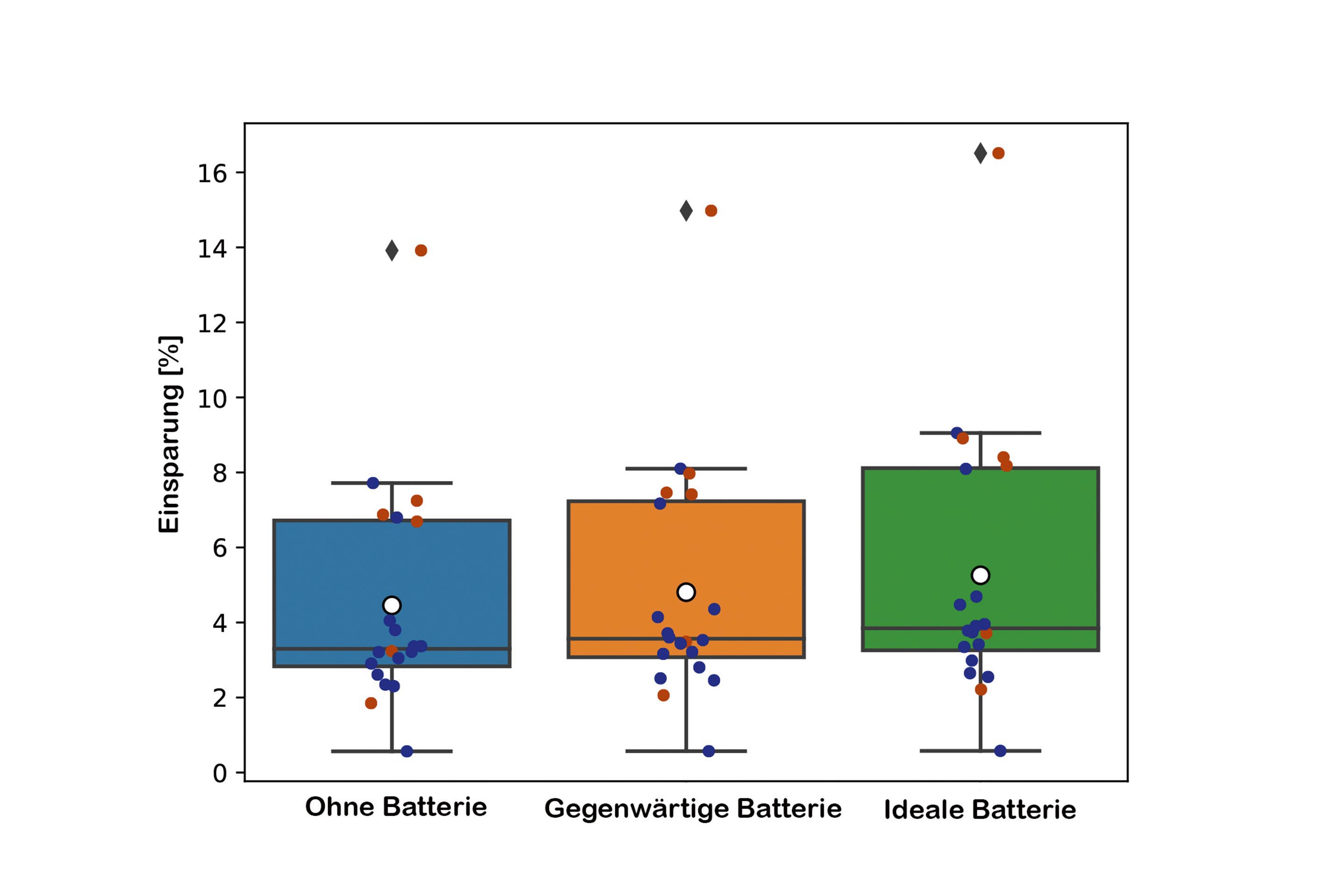 Bandbreite der Einsparungen, die sich im ZEV Lugaggia ohne Batterie (blau), mit der aktuell genutzten Batterie (orange) und einer optimierten Batterie (grün) erzielen lassen.